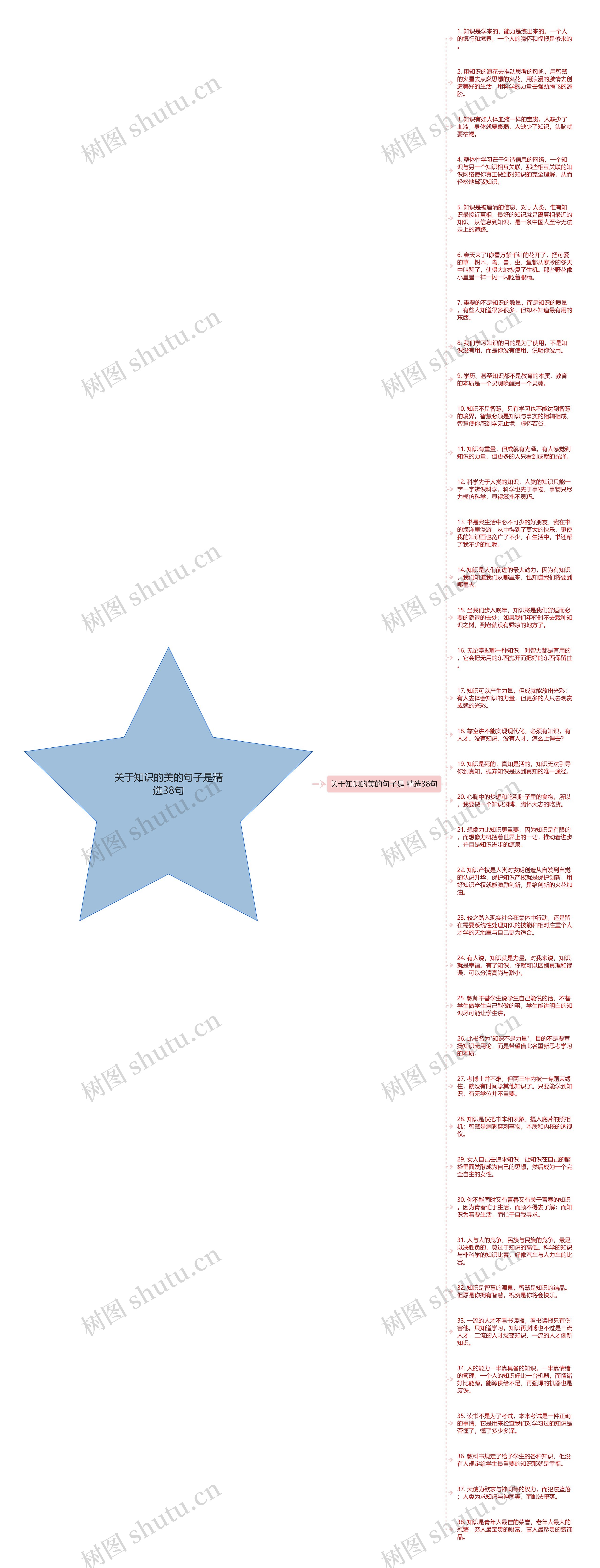 关于知识的美的句子是精选38句思维导图
