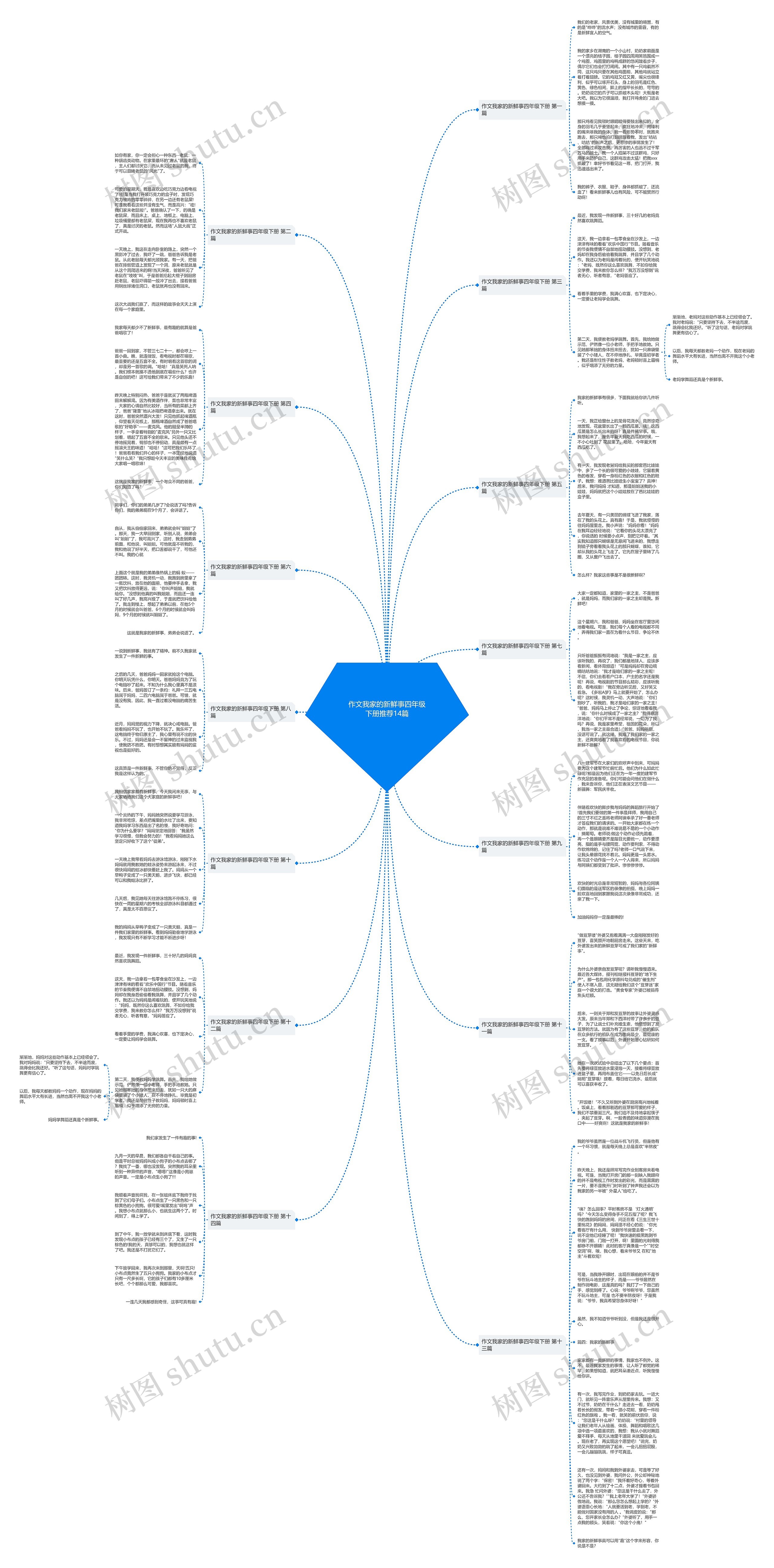 作文我家的新鲜事四年级下册推荐14篇思维导图