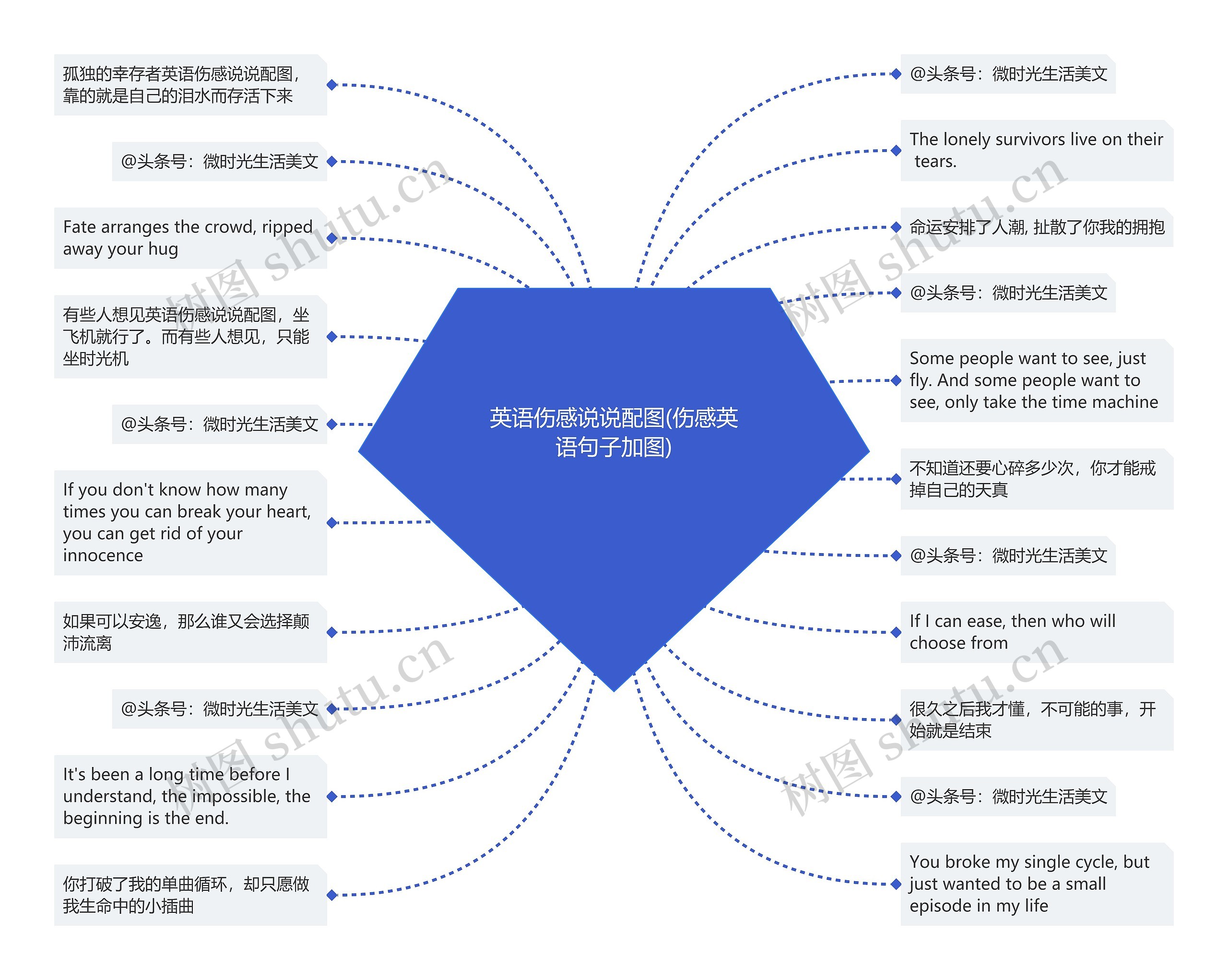 英语伤感说说配图(伤感英语句子加图)思维导图