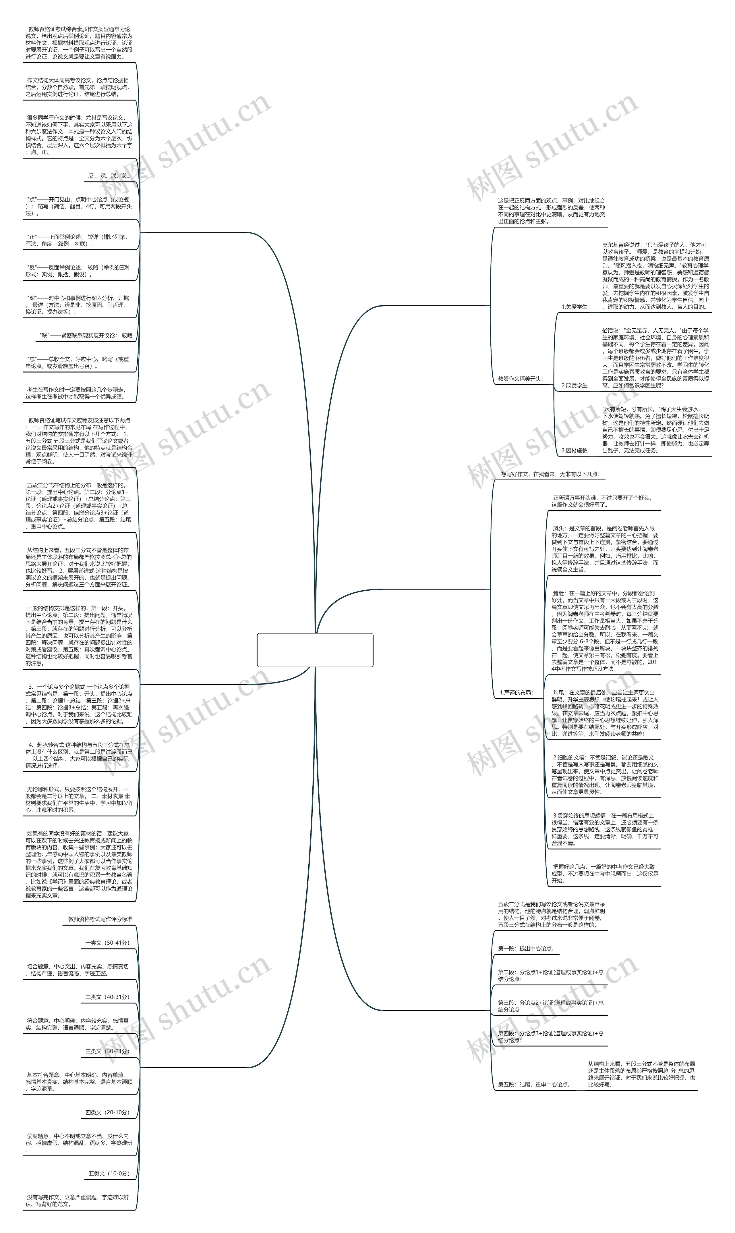 教资考试作文用什么结构(实用6篇)思维导图