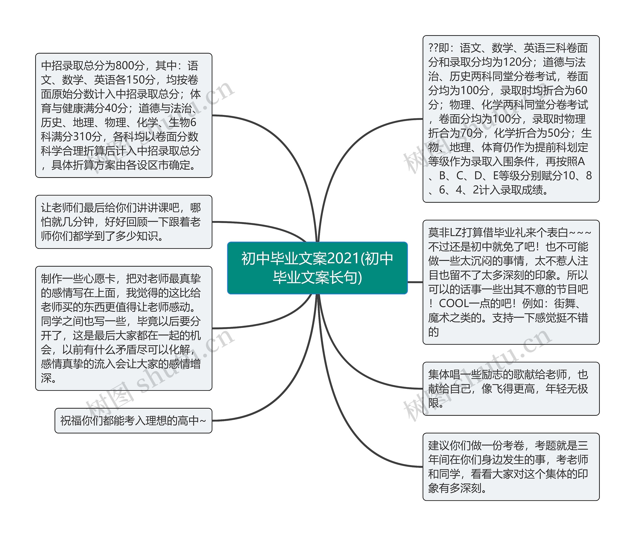 初中毕业文案2021(初中毕业文案长句)思维导图