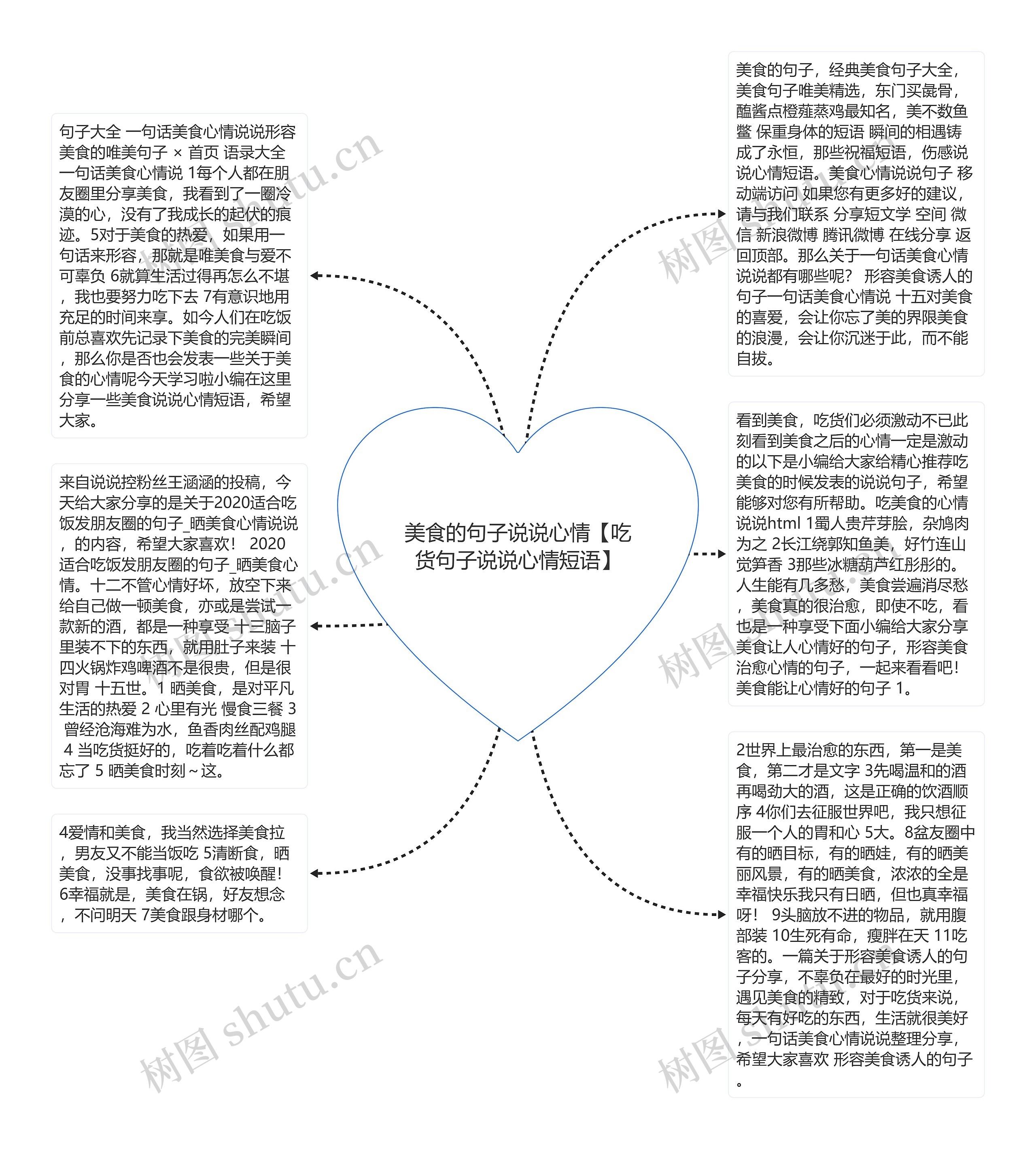 美食的句子说说心情【吃货句子说说心情短语】思维导图