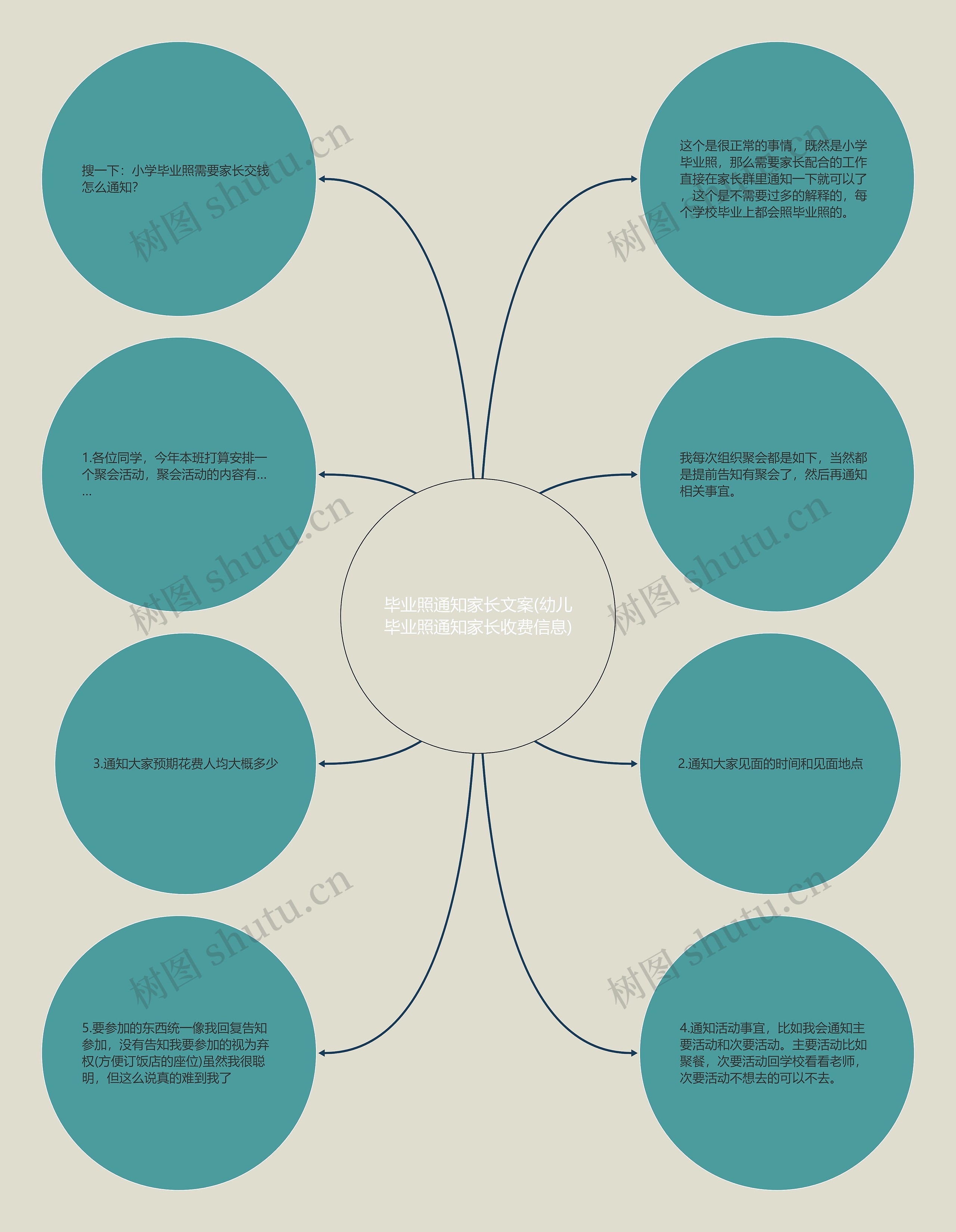 毕业照通知家长文案(幼儿毕业照通知家长收费信息)思维导图