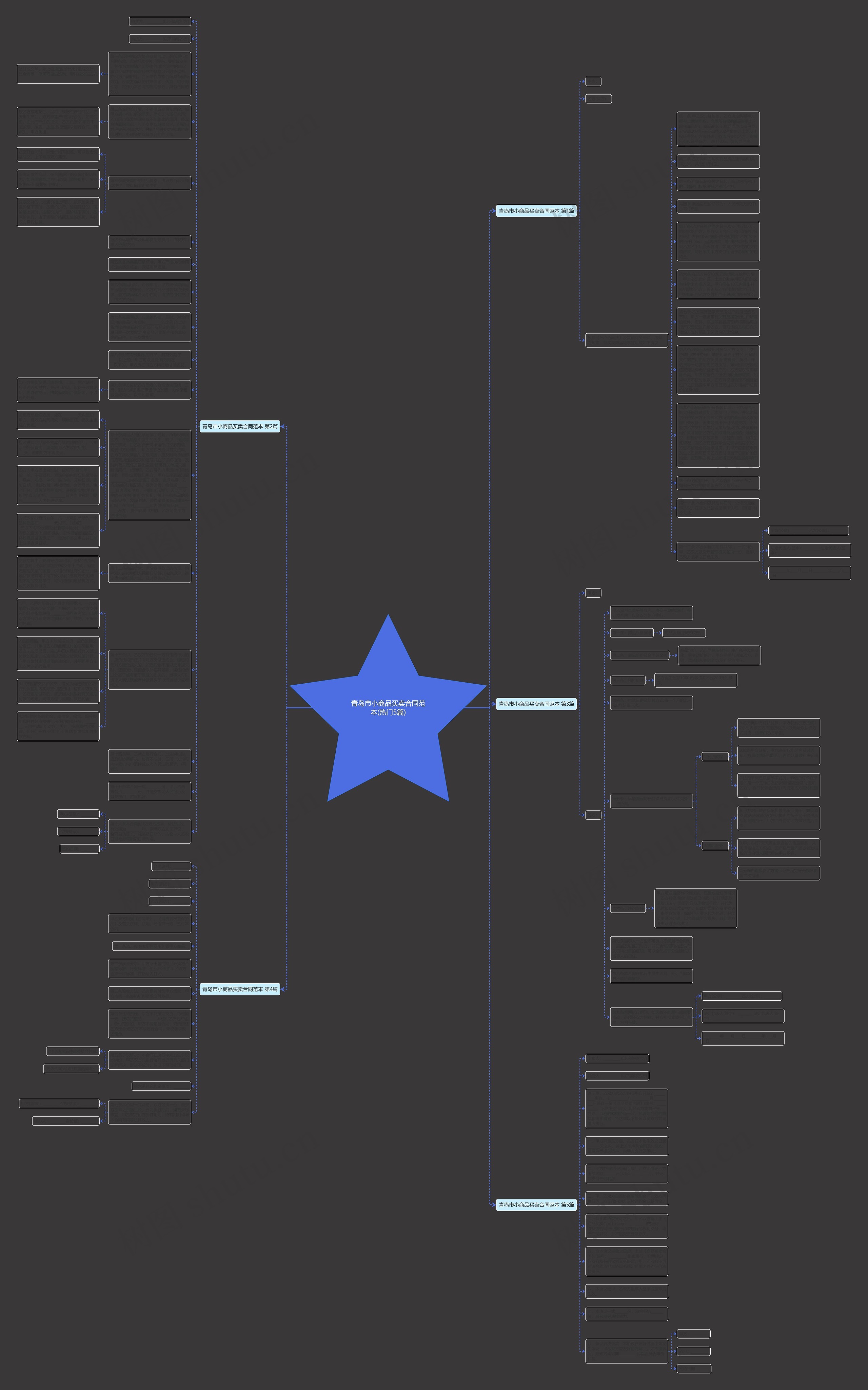 青岛市小商品买卖合同范本(热门5篇)思维导图