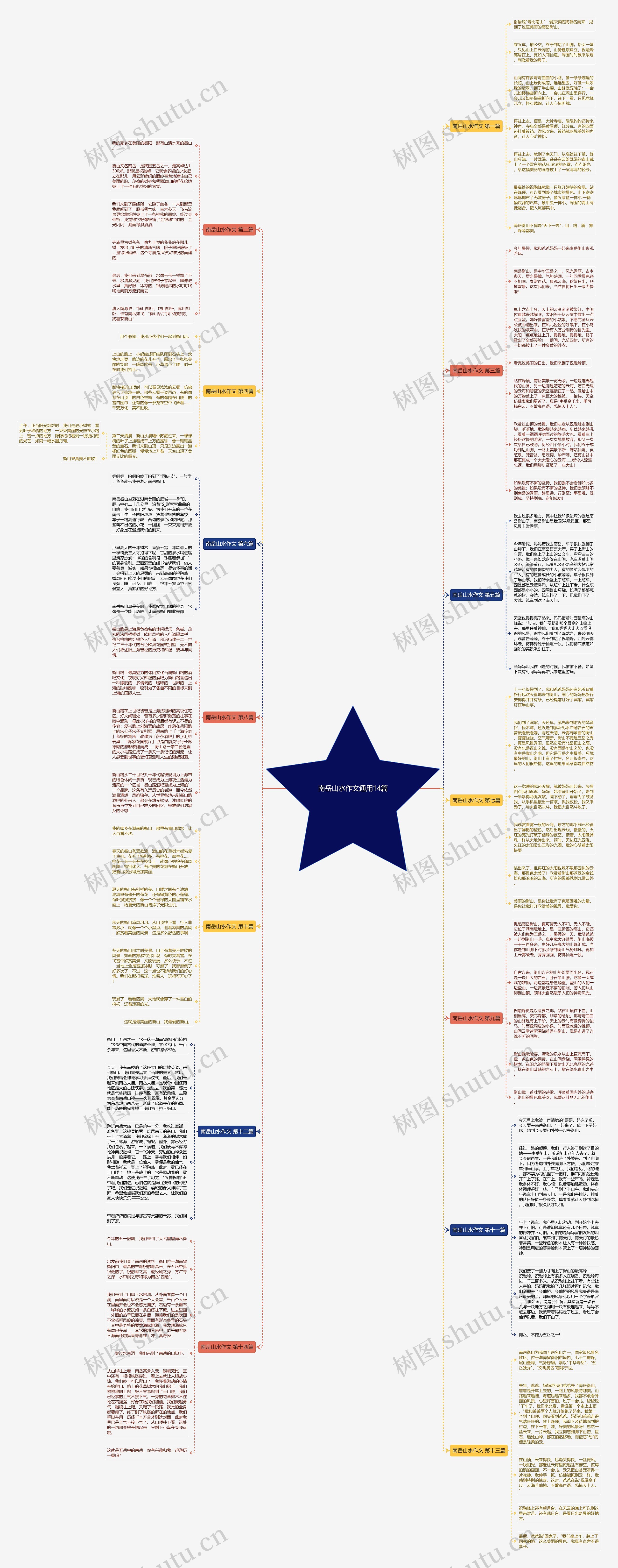 南岳山水作文通用14篇思维导图