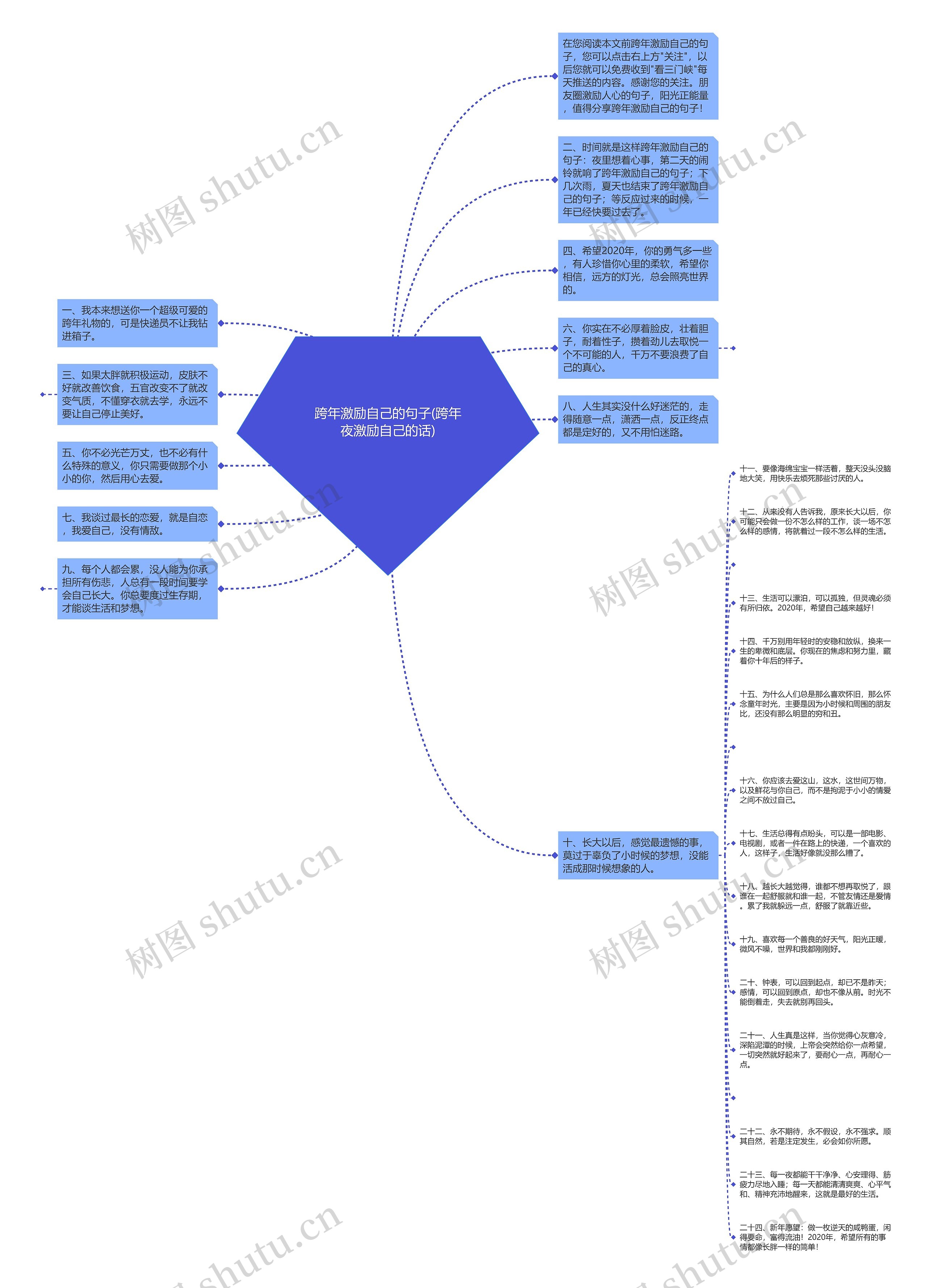 跨年激励自己的句子(跨年夜激励自己的话)思维导图