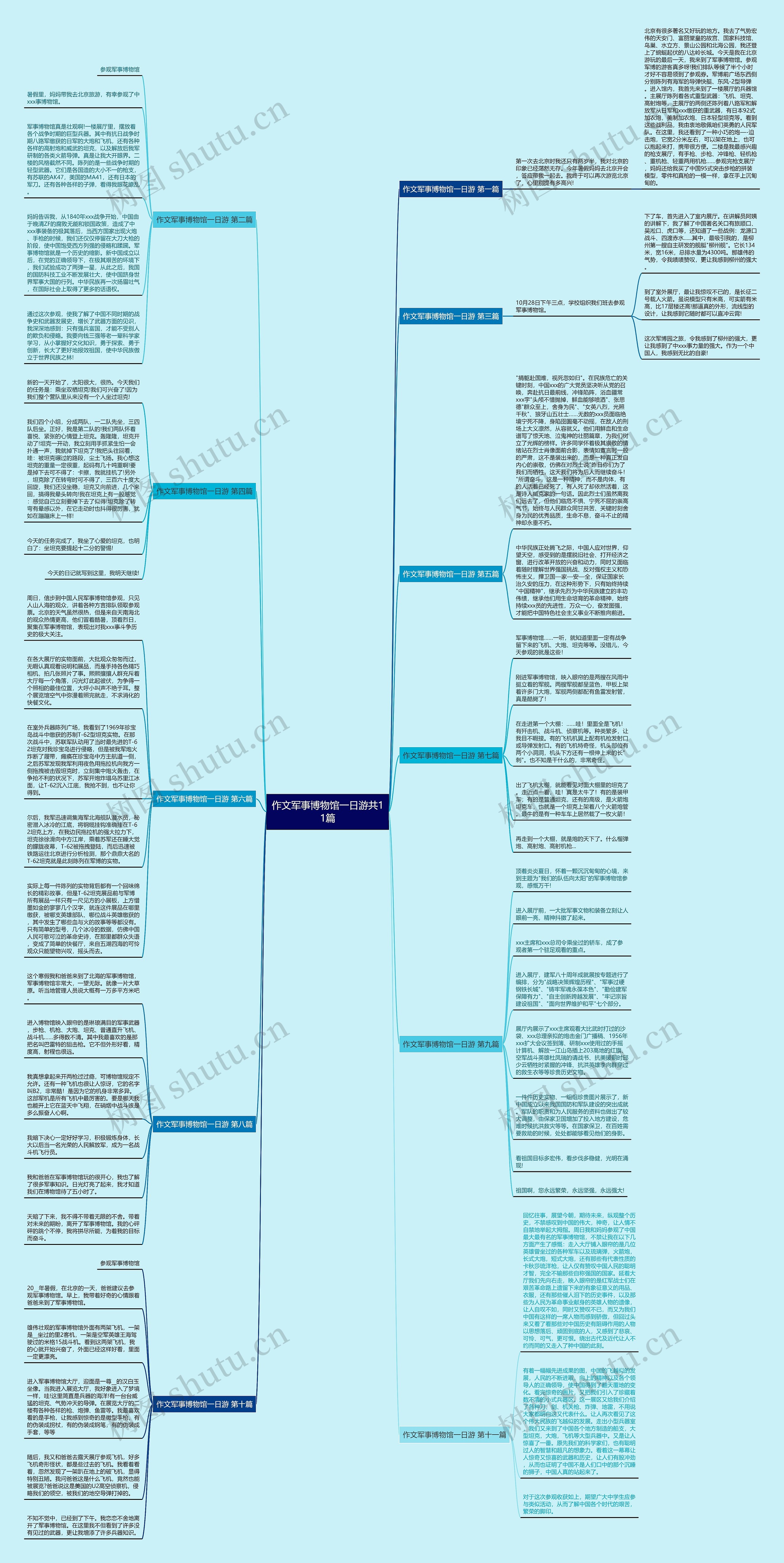 作文军事博物馆一日游共11篇思维导图