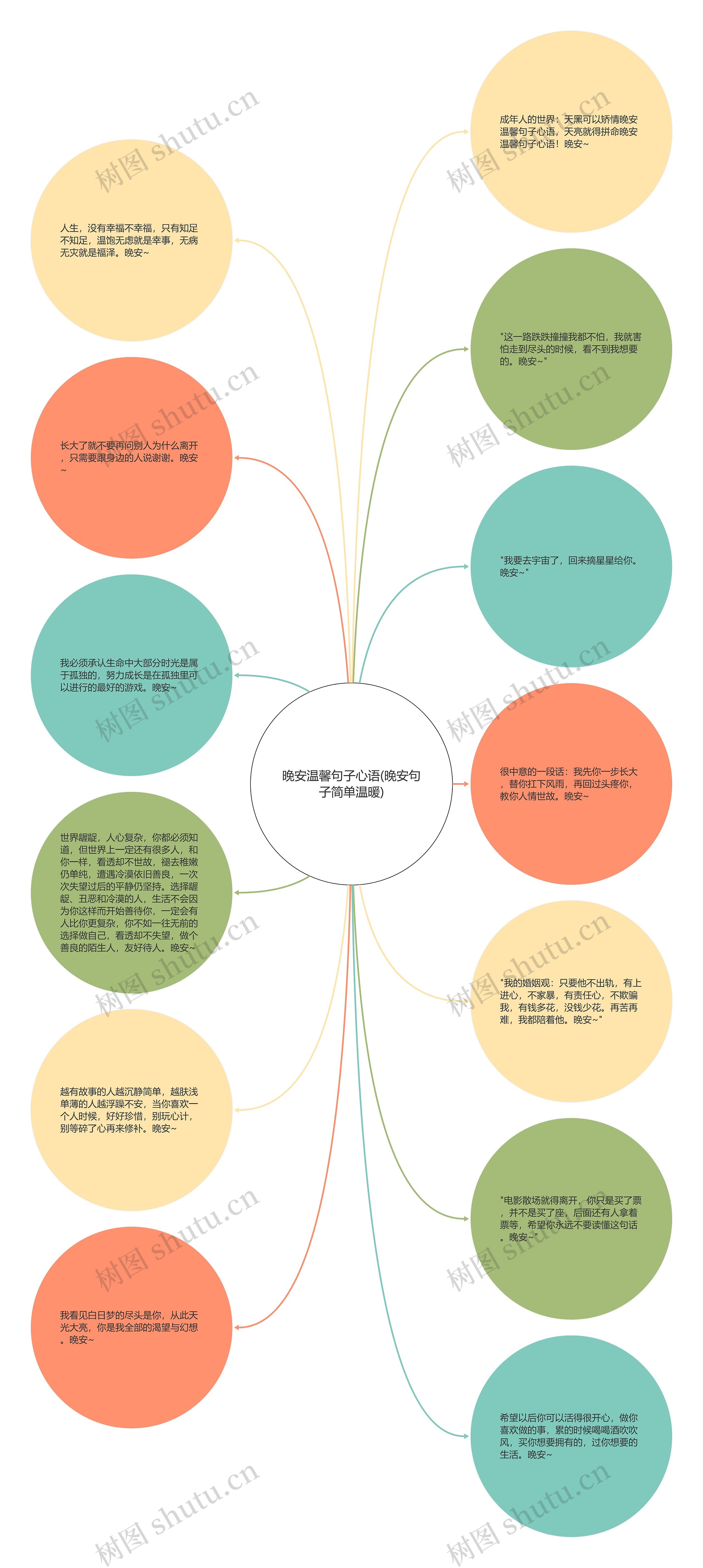 晚安温馨句子心语(晚安句子简单温暖)思维导图