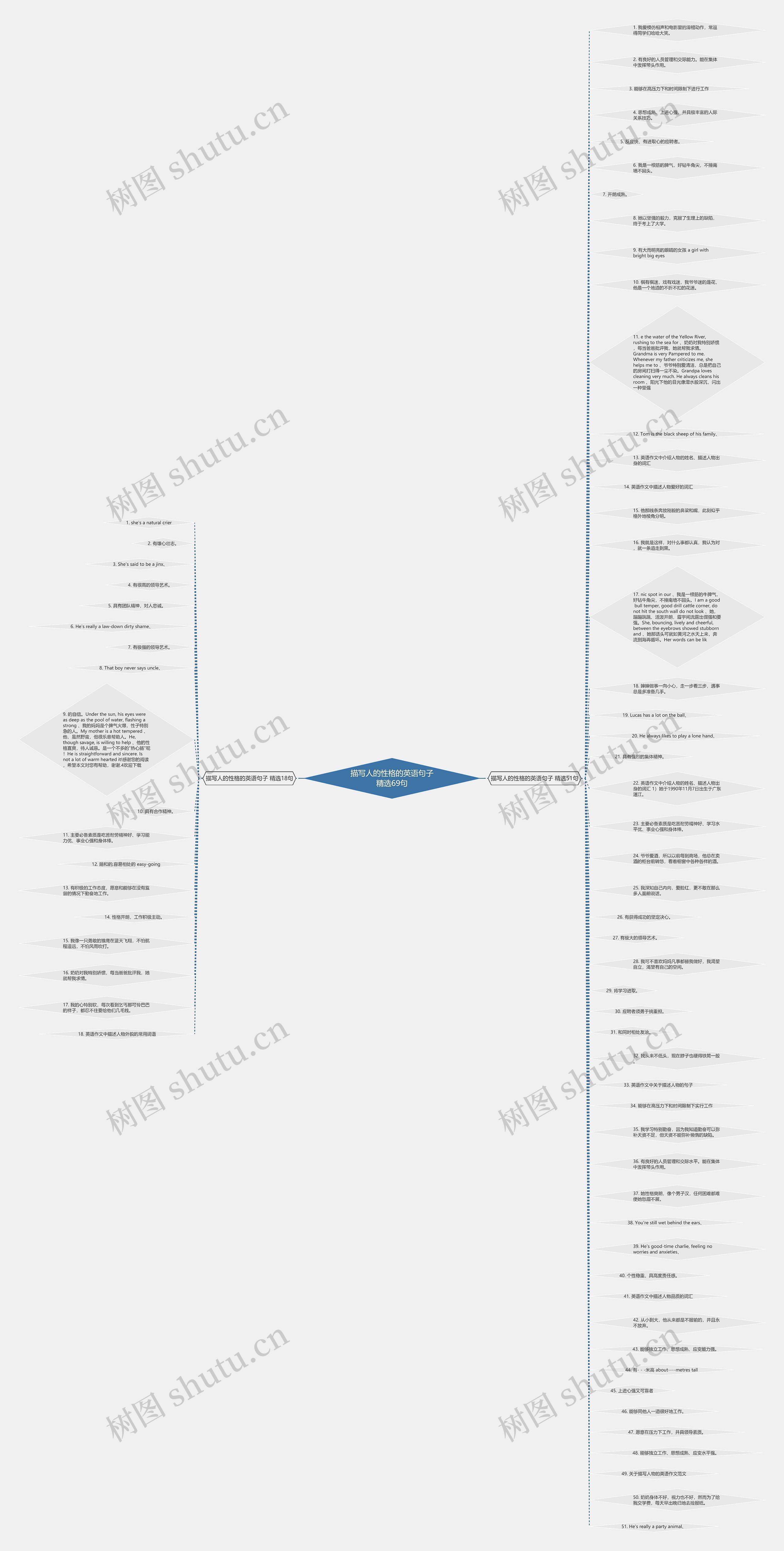 描写人的性格的英语句子精选69句思维导图