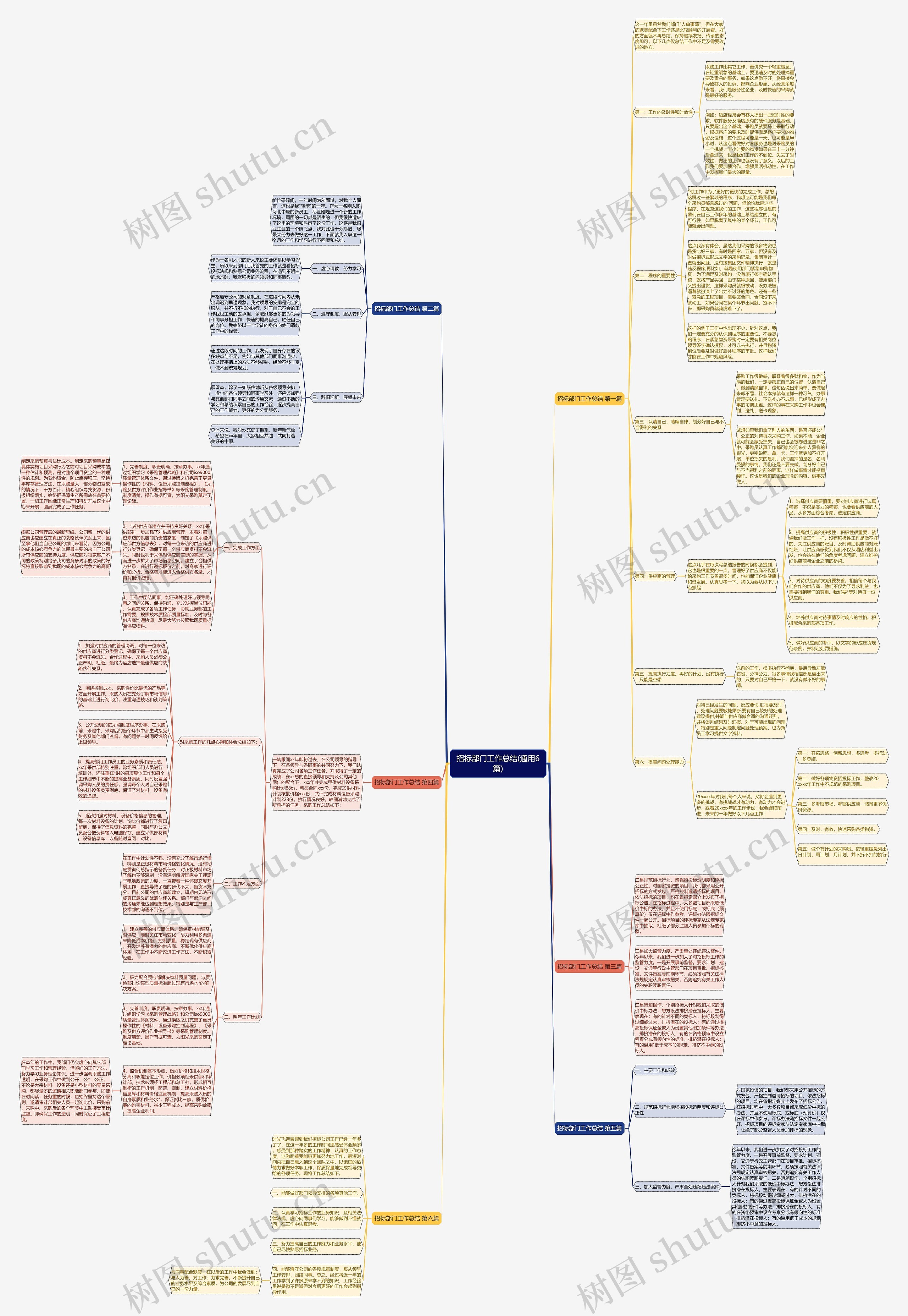 招标部门工作总结(通用6篇)思维导图