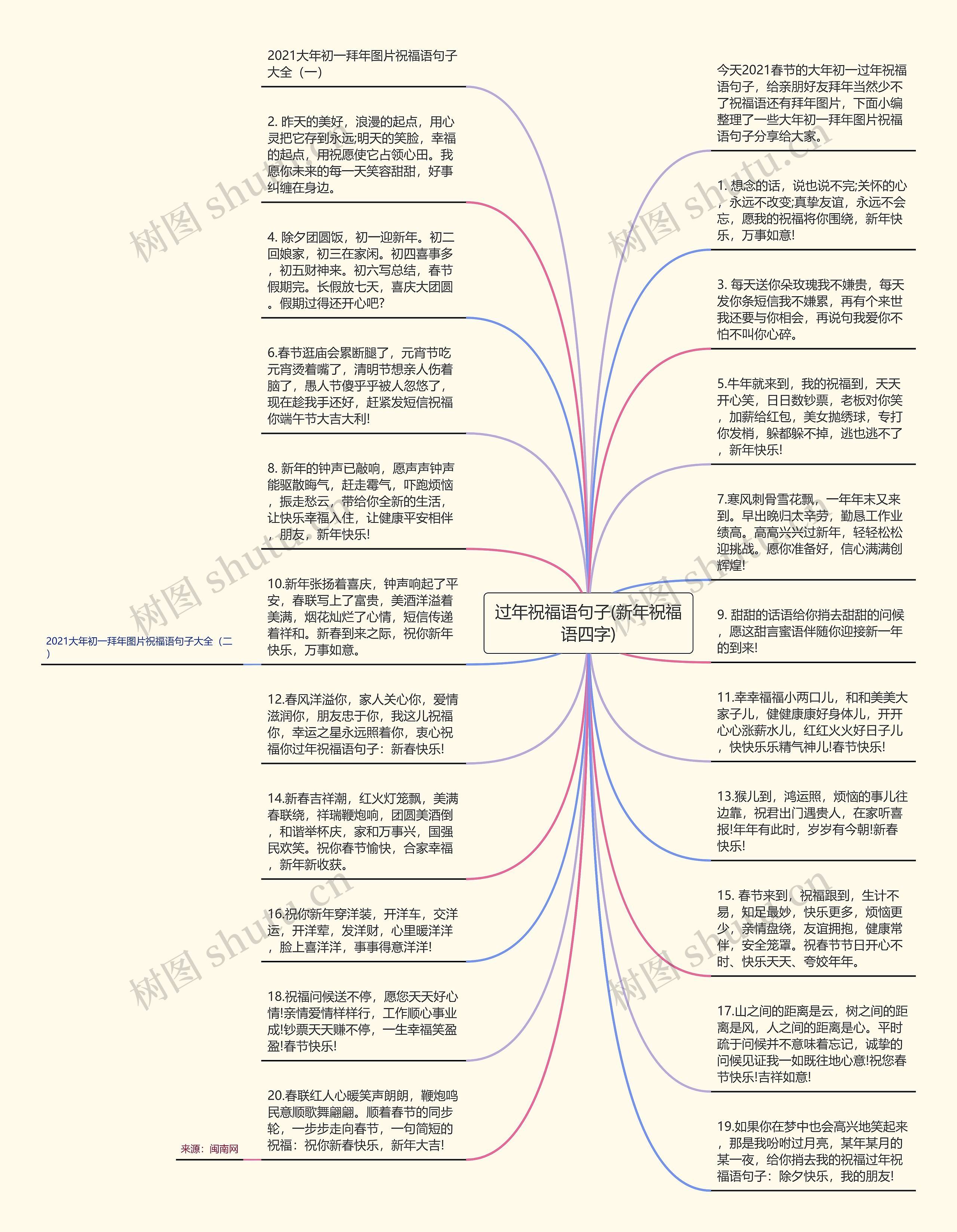 过年祝福语句子(新年祝福语四字)思维导图