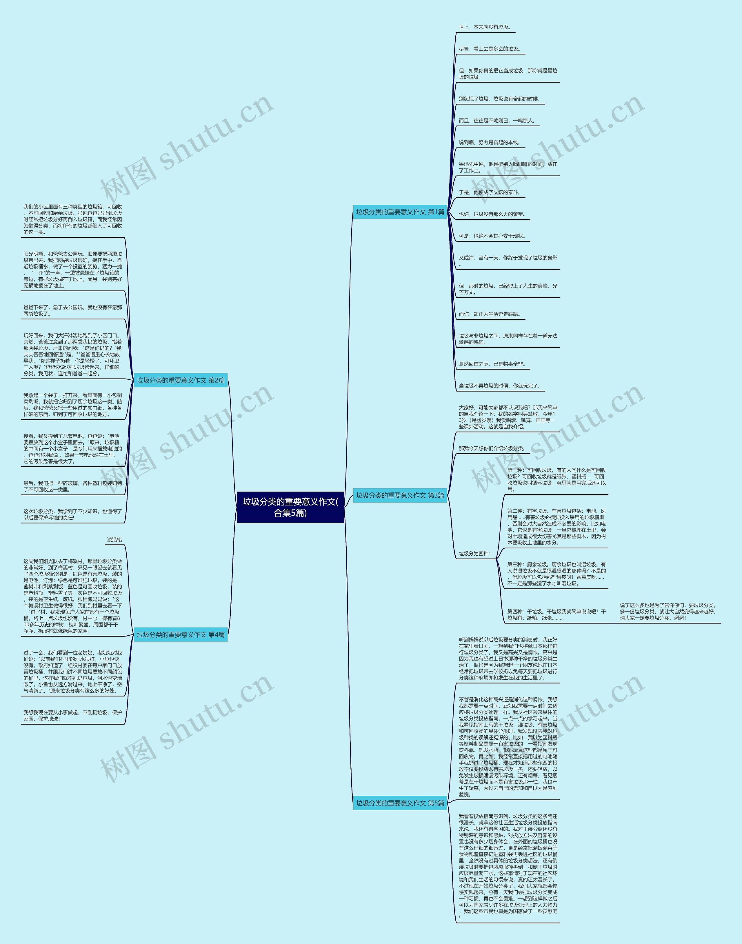 垃圾分类的重要意义作文(合集5篇)思维导图