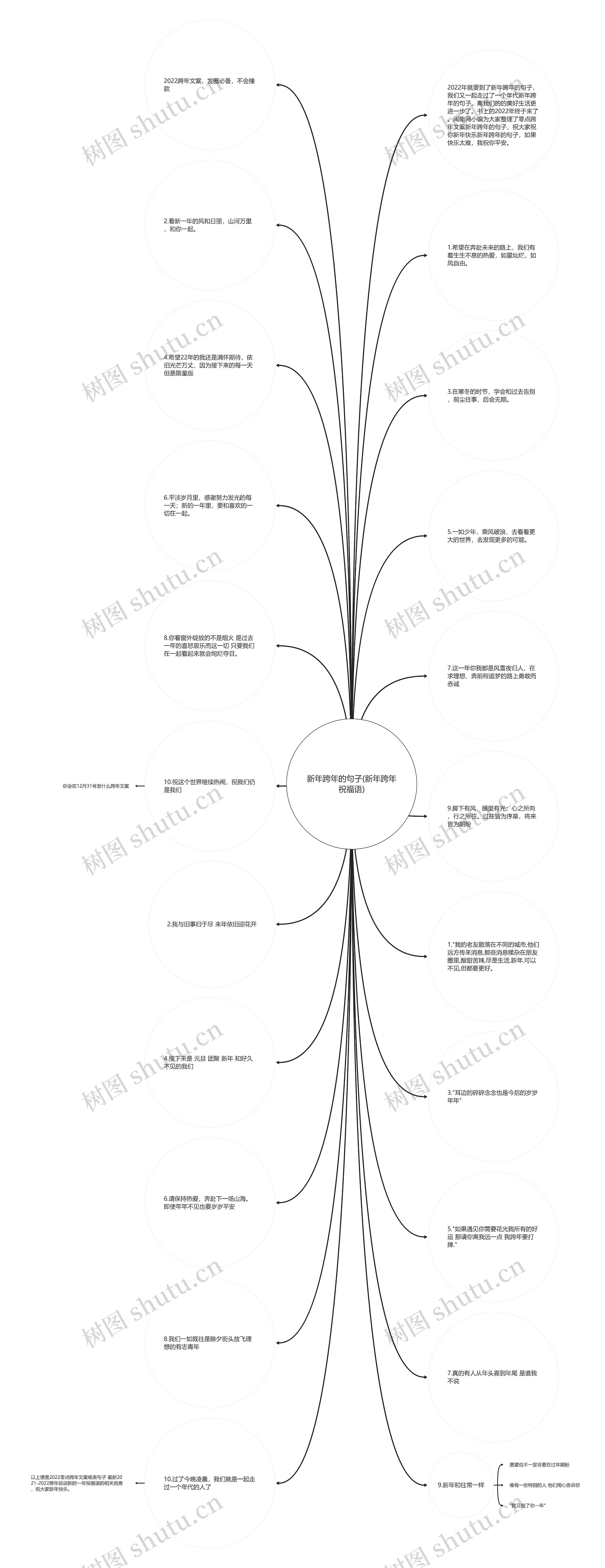 新年跨年的句子(新年跨年祝福语)思维导图