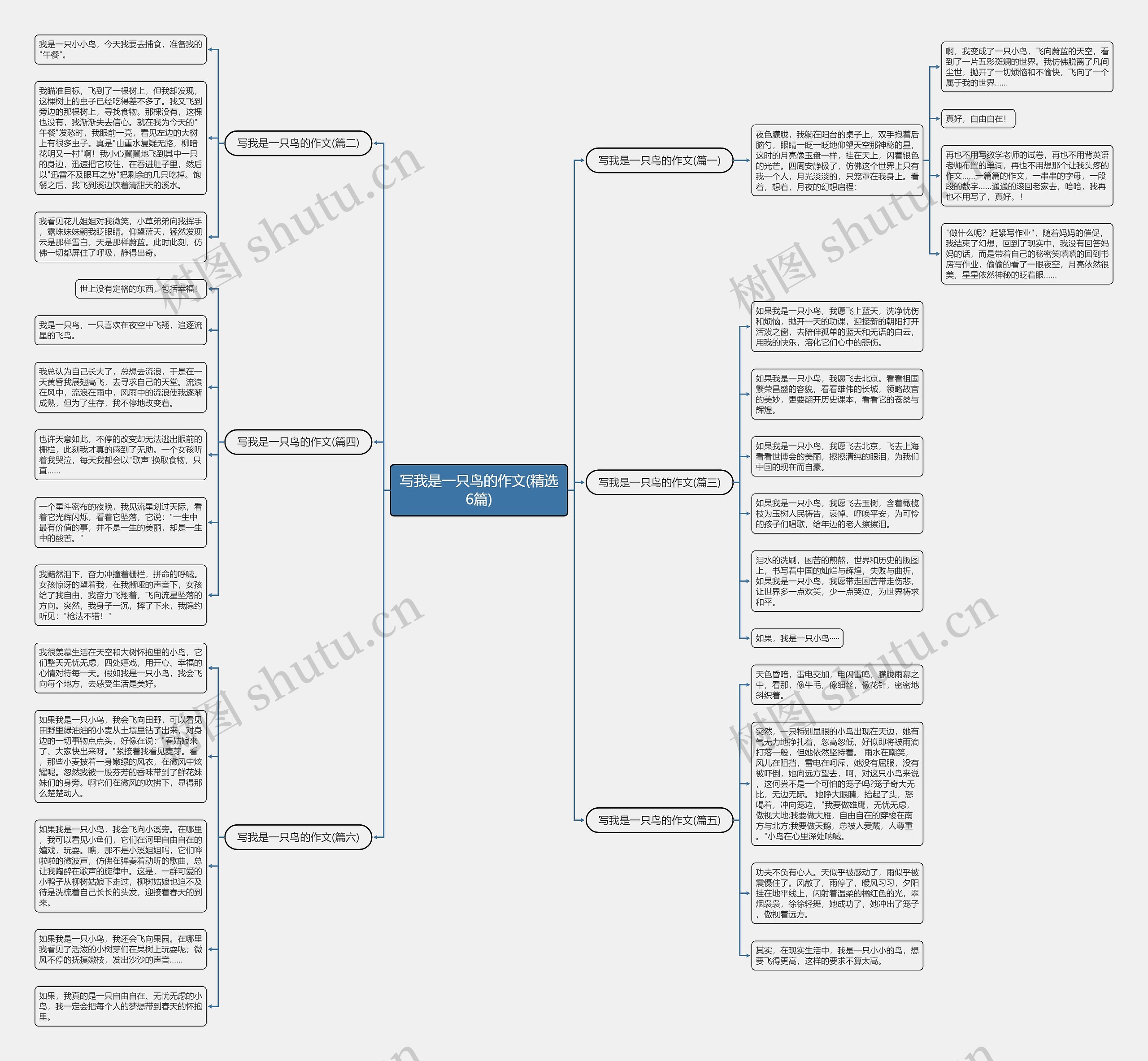 写我是一只鸟的作文(精选6篇)思维导图