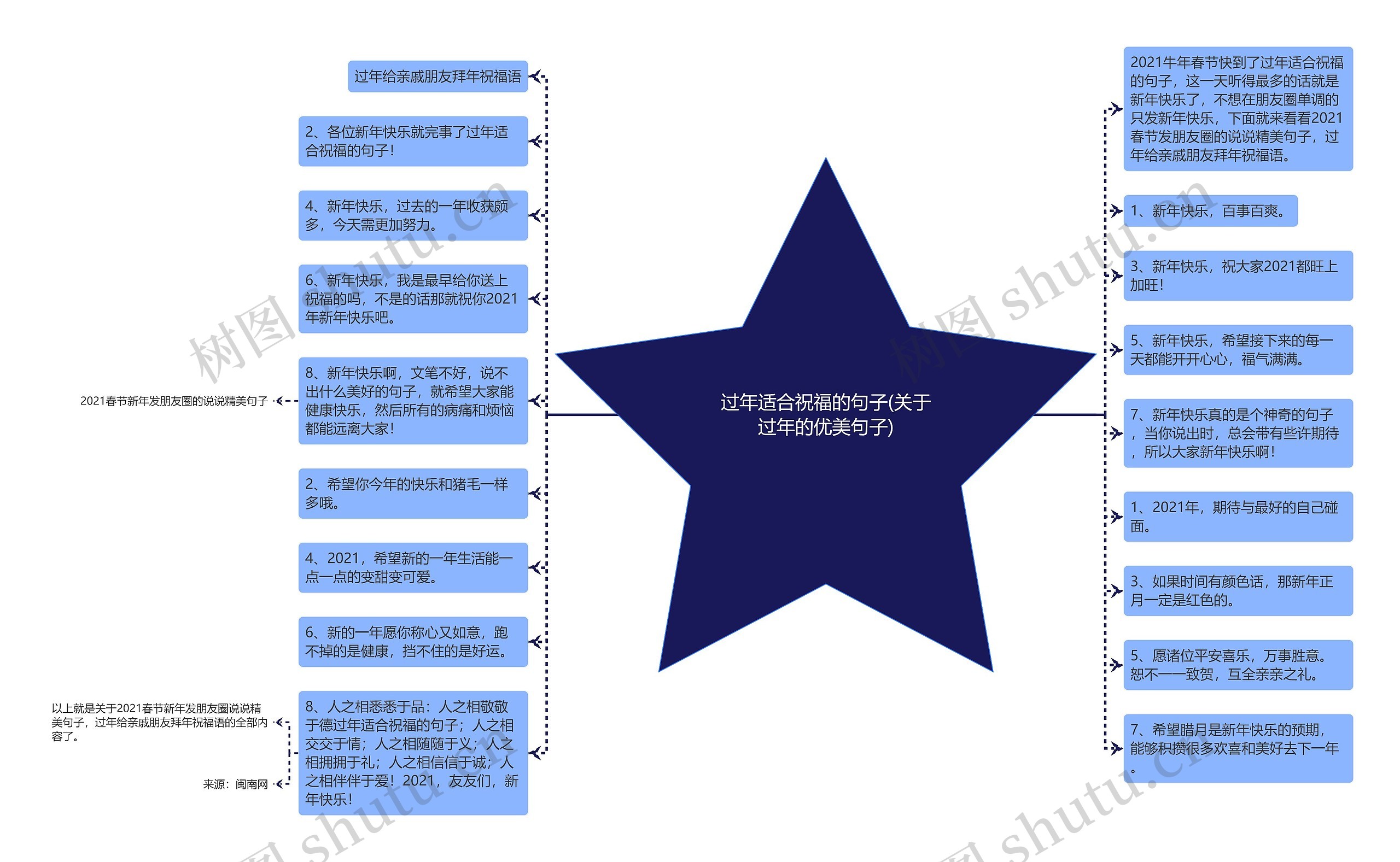 过年适合祝福的句子(关于过年的优美句子)思维导图