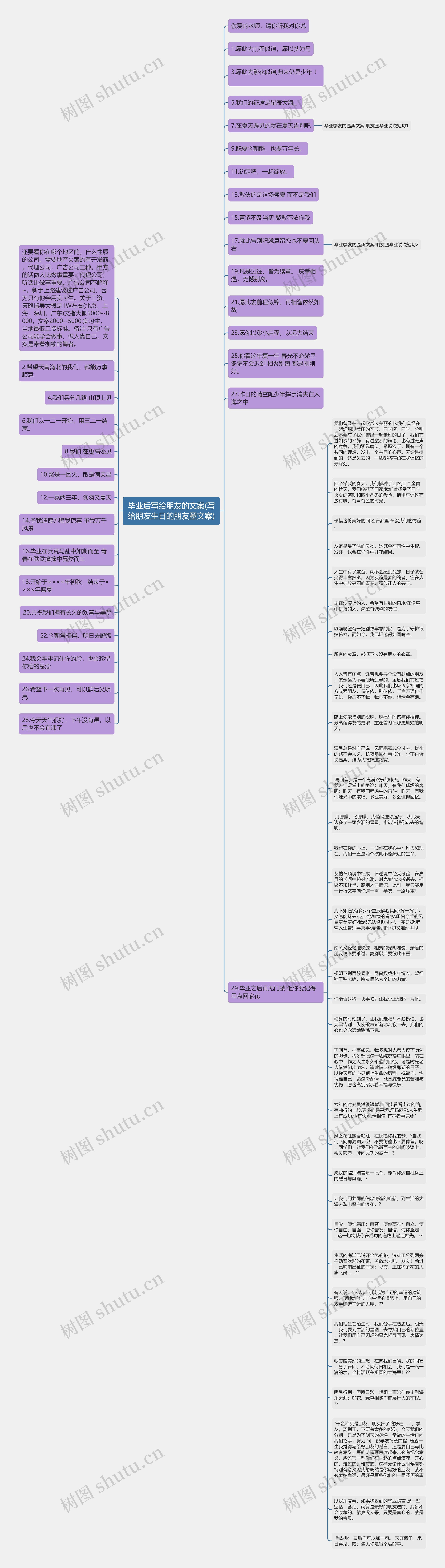 毕业后写给朋友的文案(写给朋友生日的朋友圈文案)思维导图
