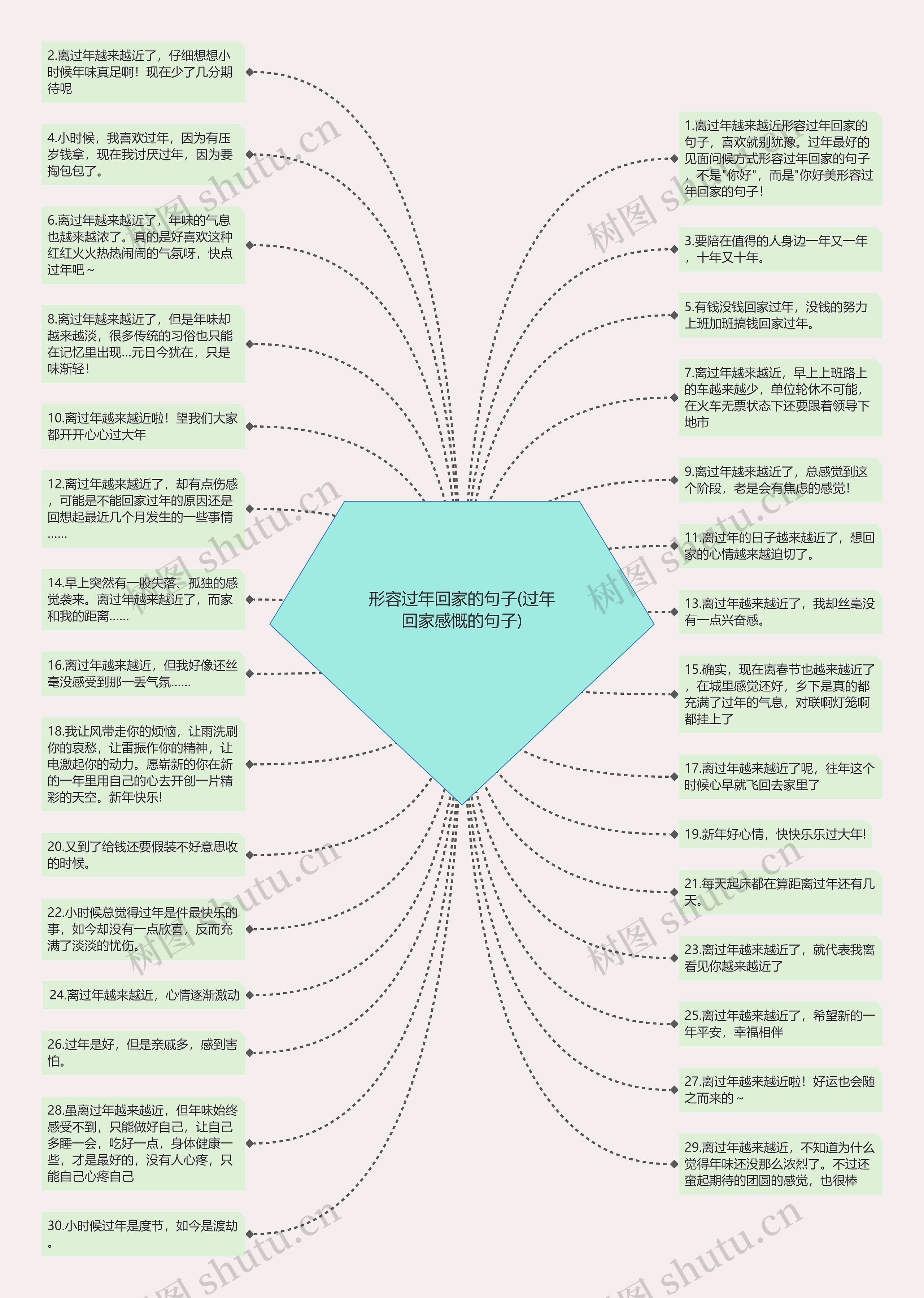 形容过年回家的句子(过年回家感慨的句子)思维导图