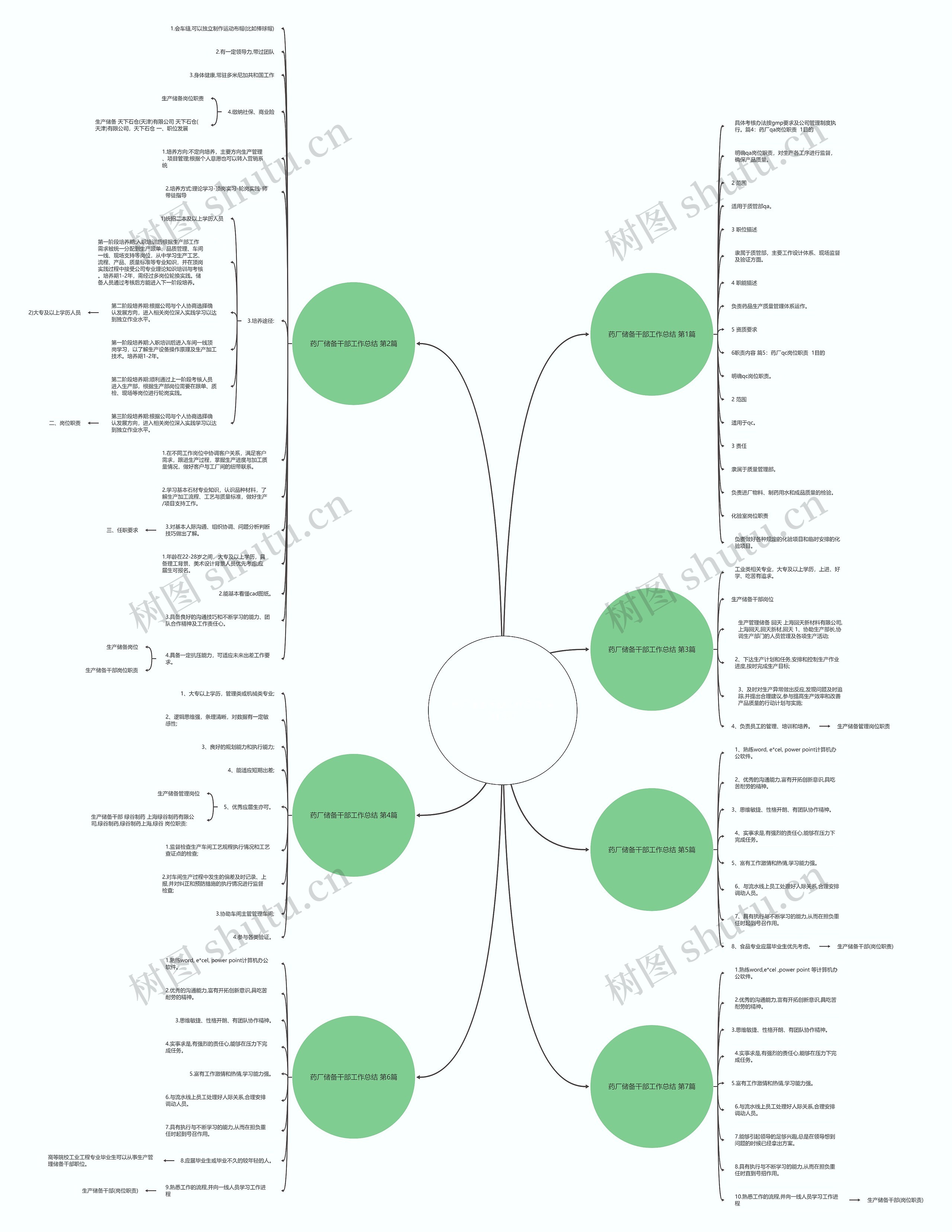 药厂储备干部工作总结(实用7篇)思维导图