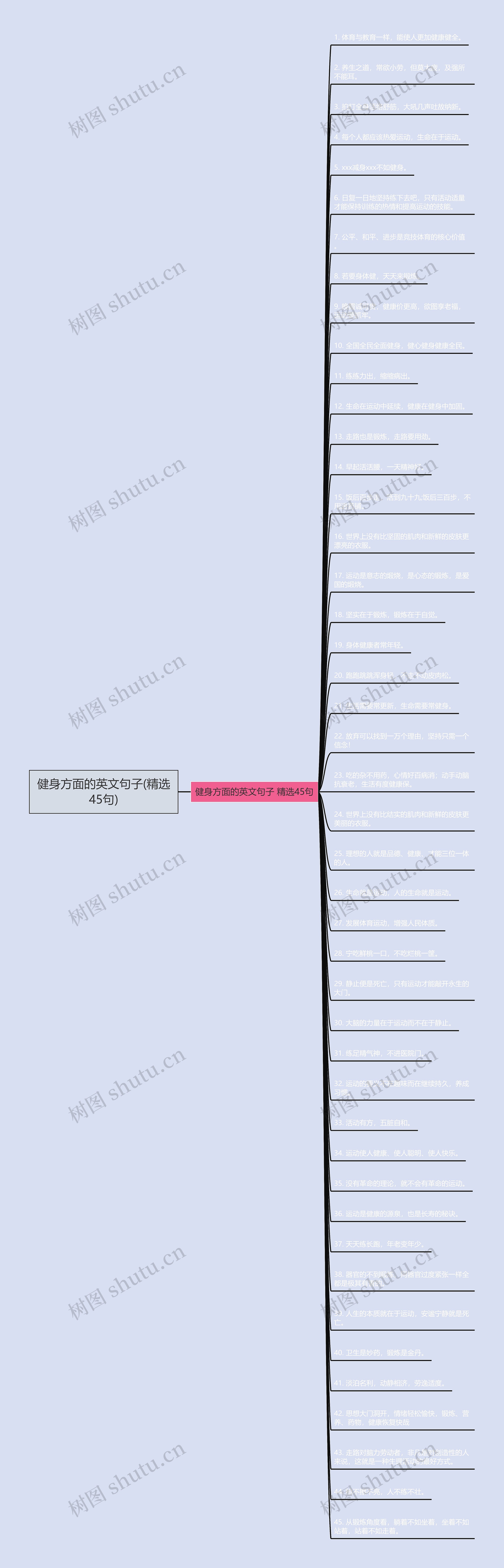 健身方面的英文句子(精选45句)思维导图