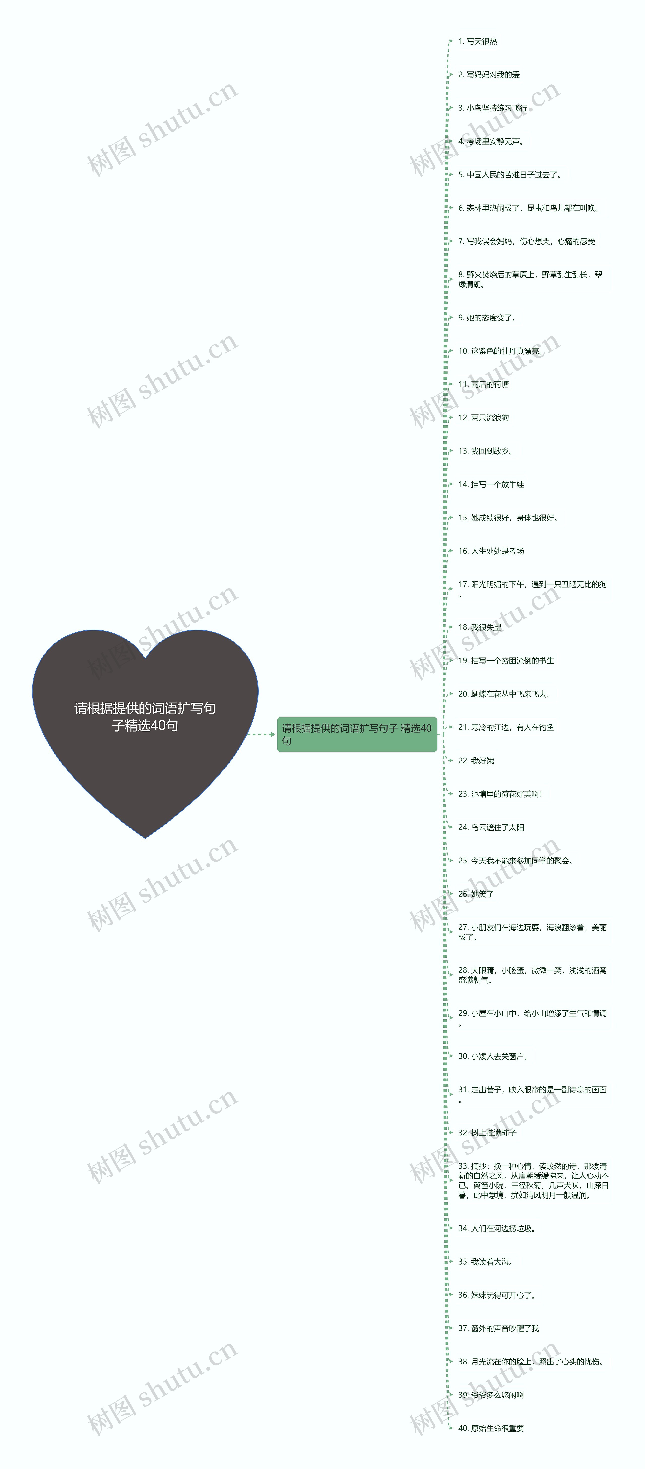 请根据提供的词语扩写句子精选40句思维导图