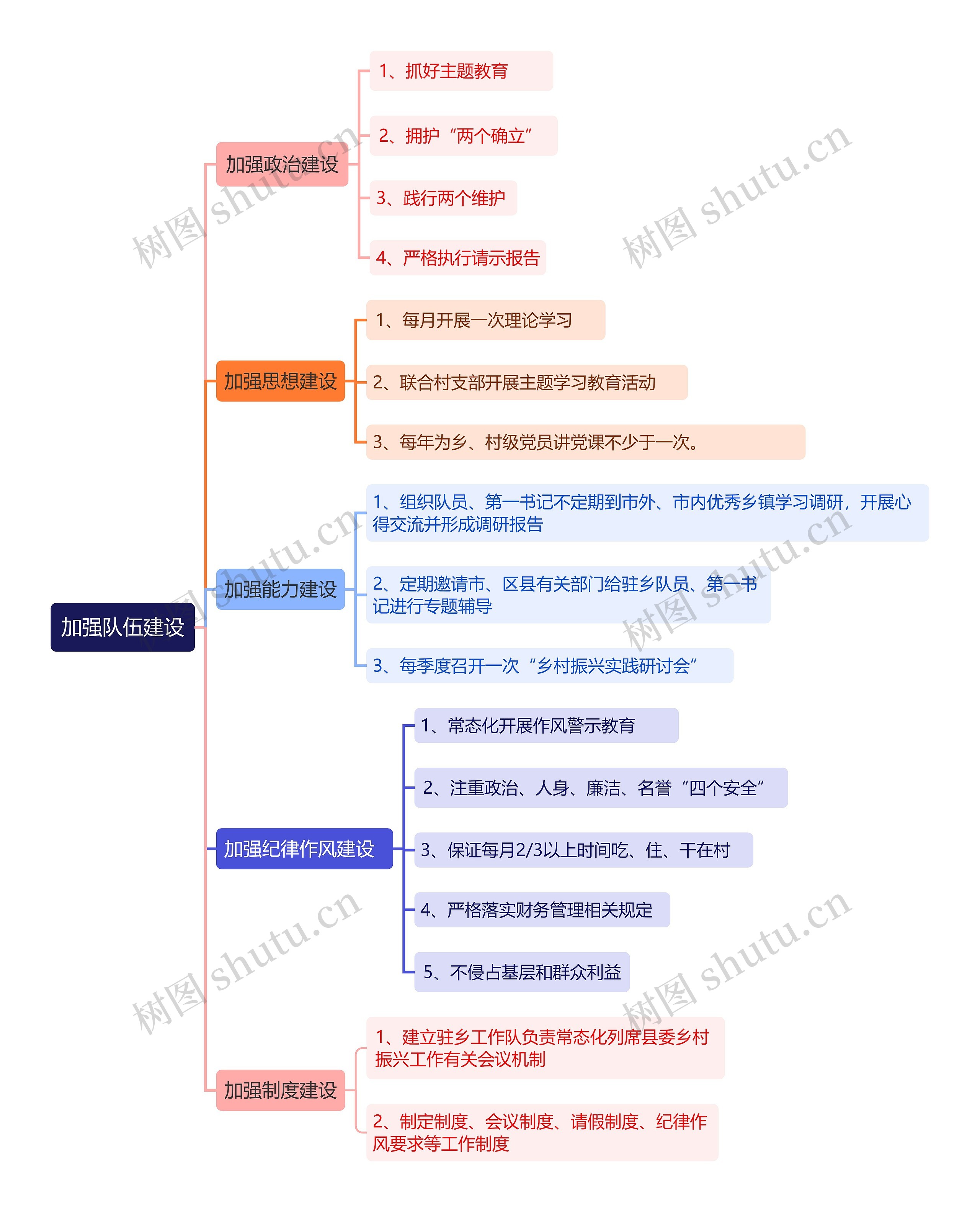 加强队伍建设思维导图高清图 加强队伍建设思维导图