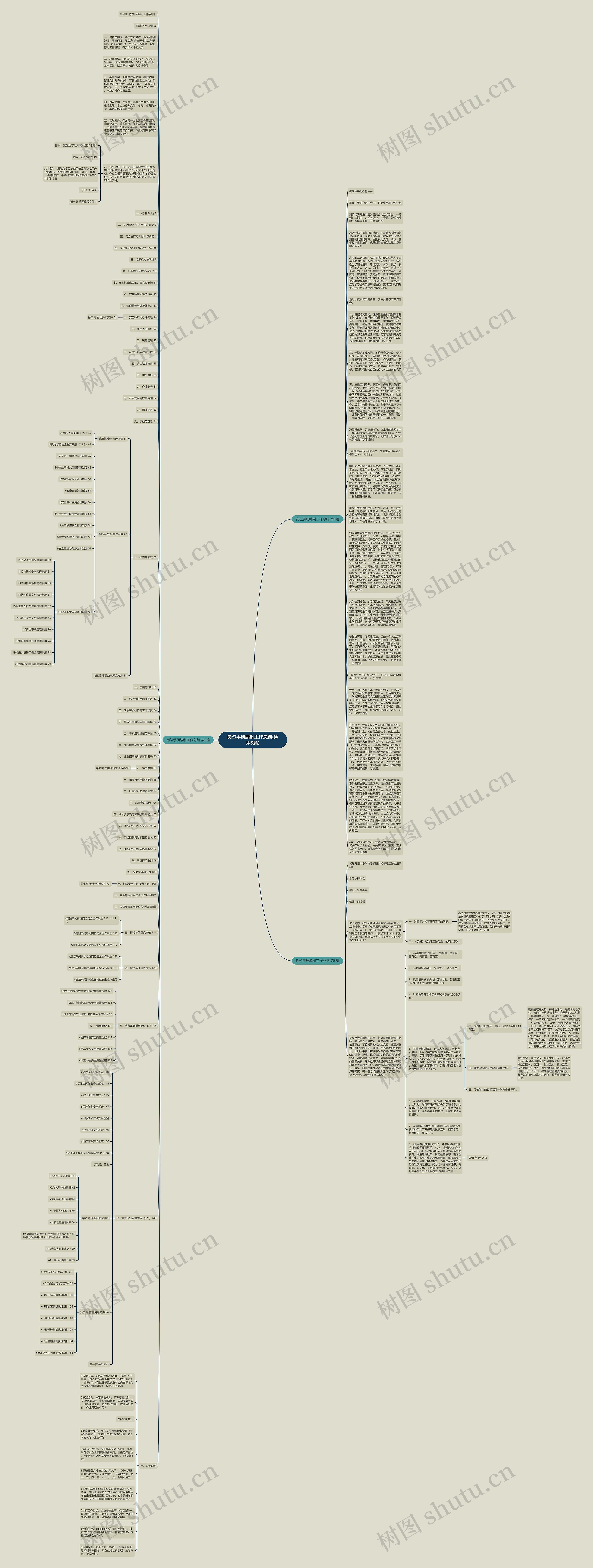 岗位手册编制工作总结(通用3篇)思维导图