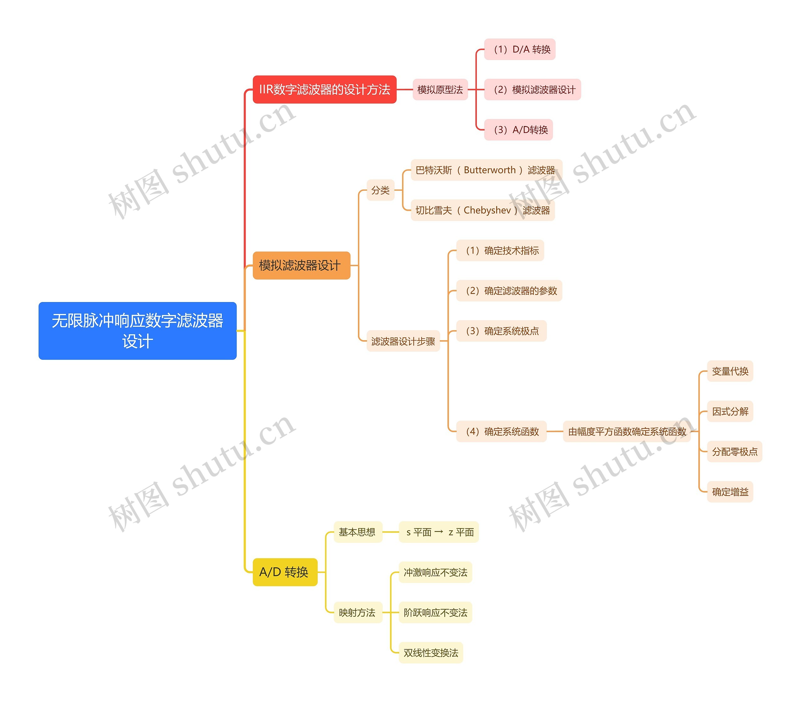 无限脉冲响应数字滤波器设计思维导图高清图 无限脉冲响应数字滤波器设计思维导图