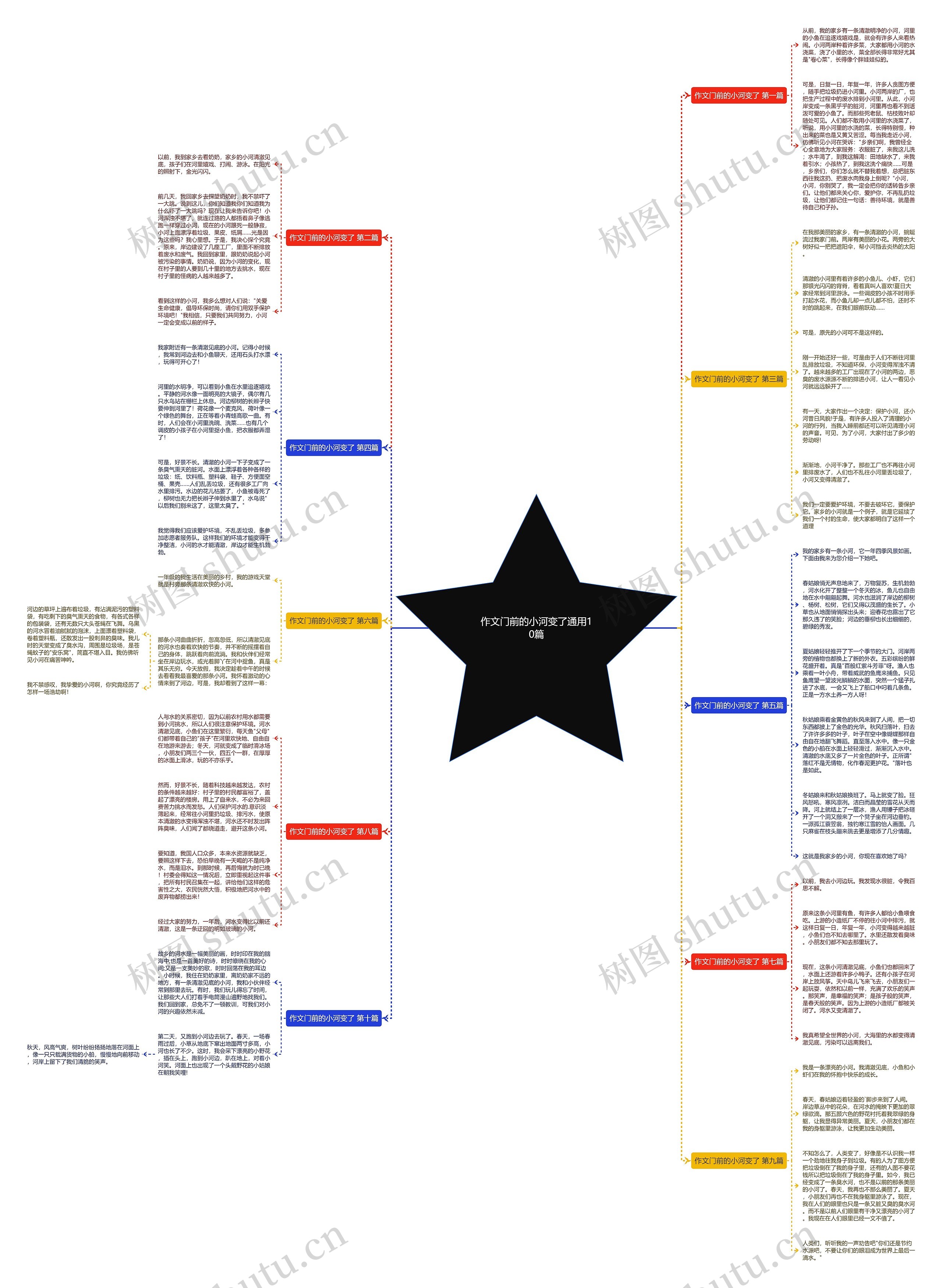 作文门前的小河变了通用10篇思维导图