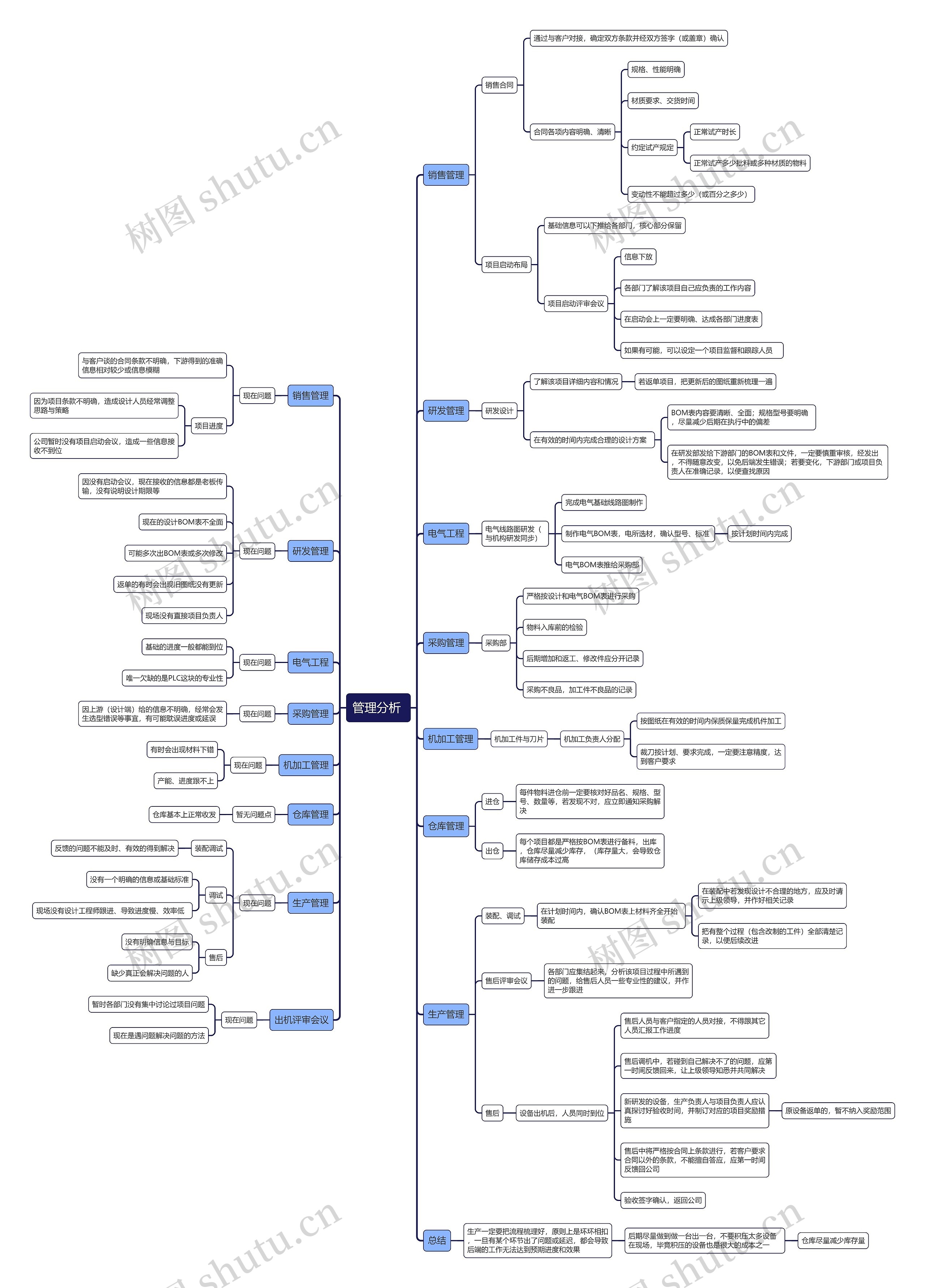 管理分析 思维导图