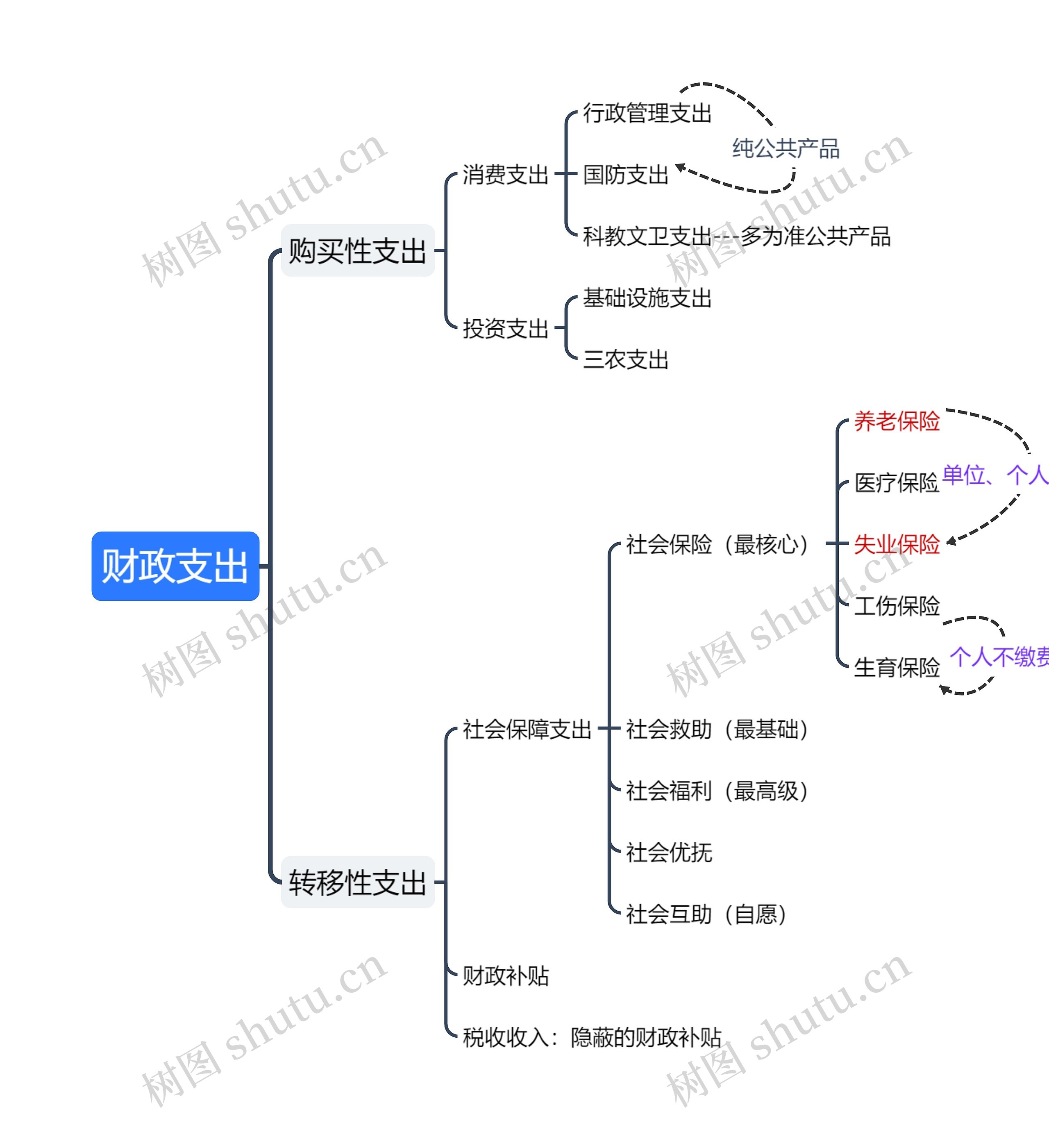 ﻿财政支出