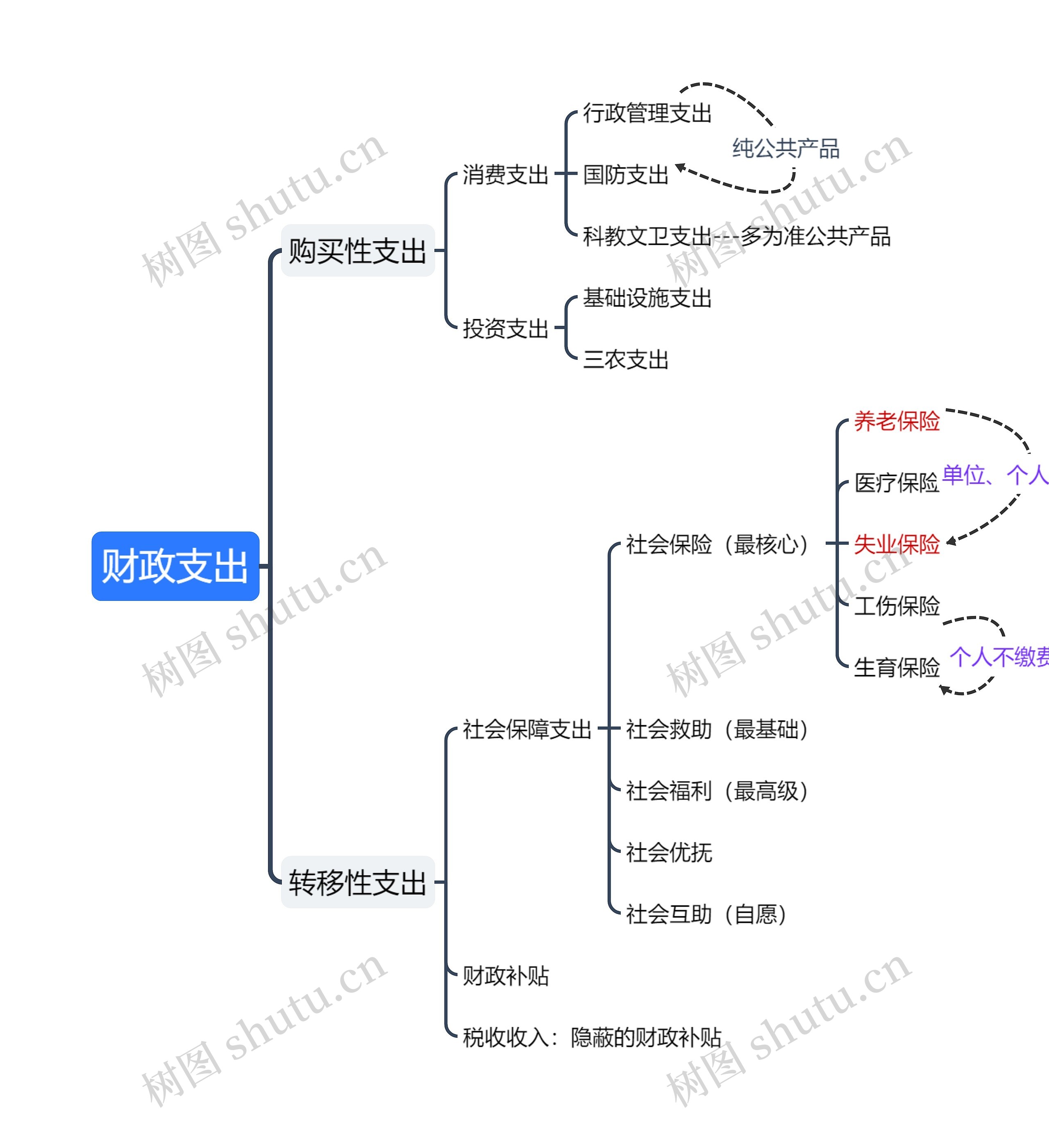 ﻿财政支出思维导图