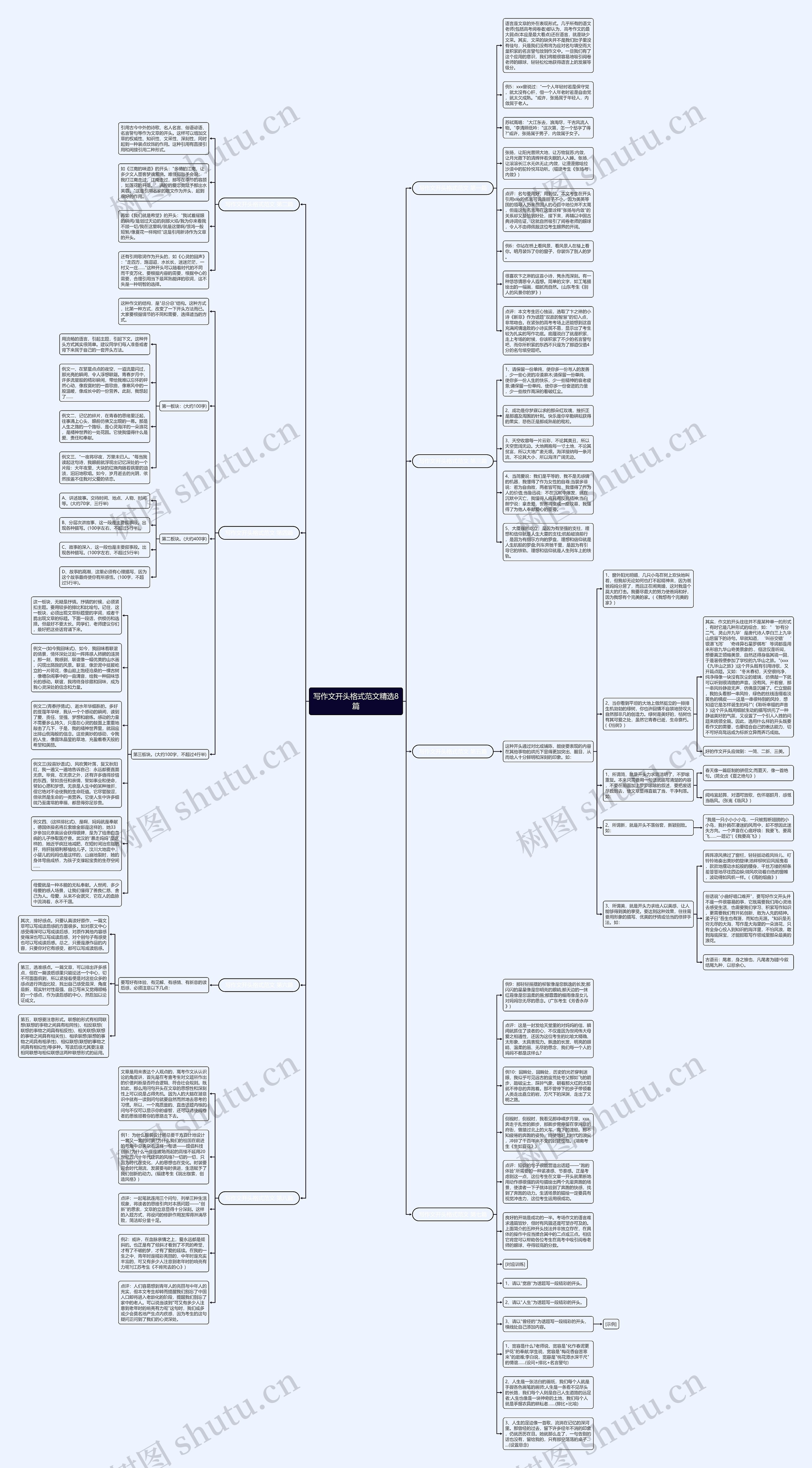 写作文开头格式范文精选8篇思维导图