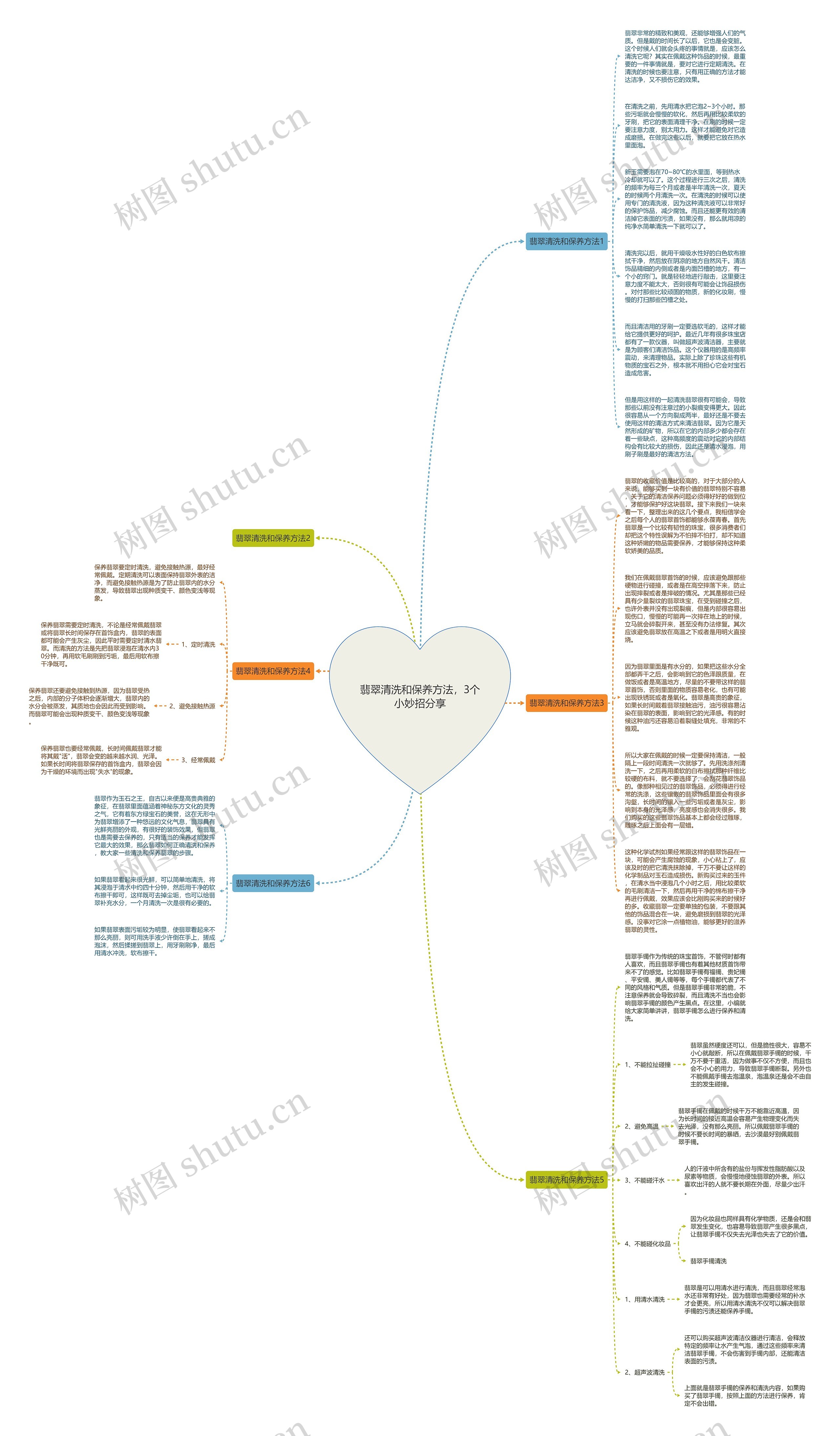 翡翠清洗和保养方法，3个小妙招分享思维导图
