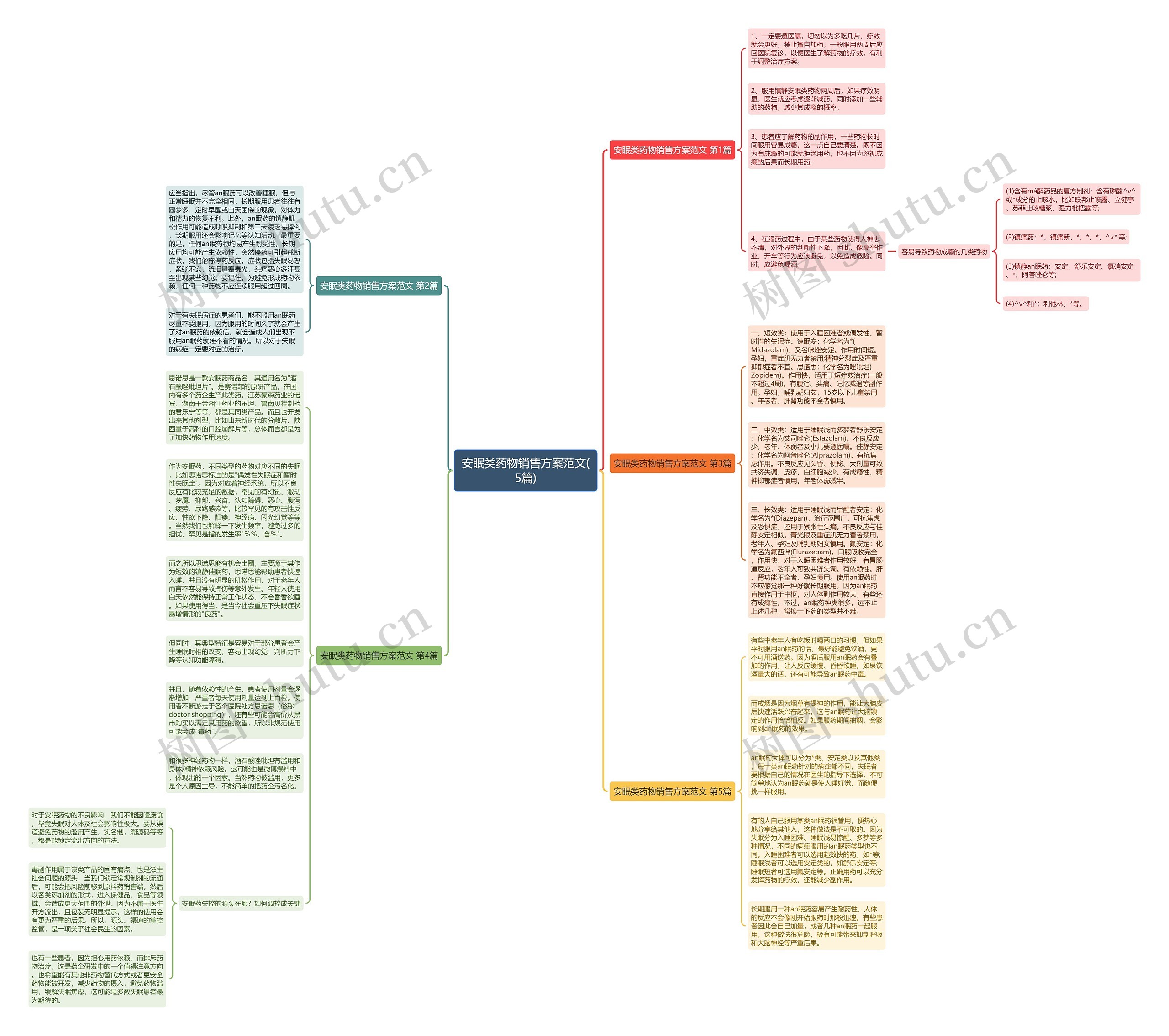 安眠类药物销售方案范文(5篇)思维导图