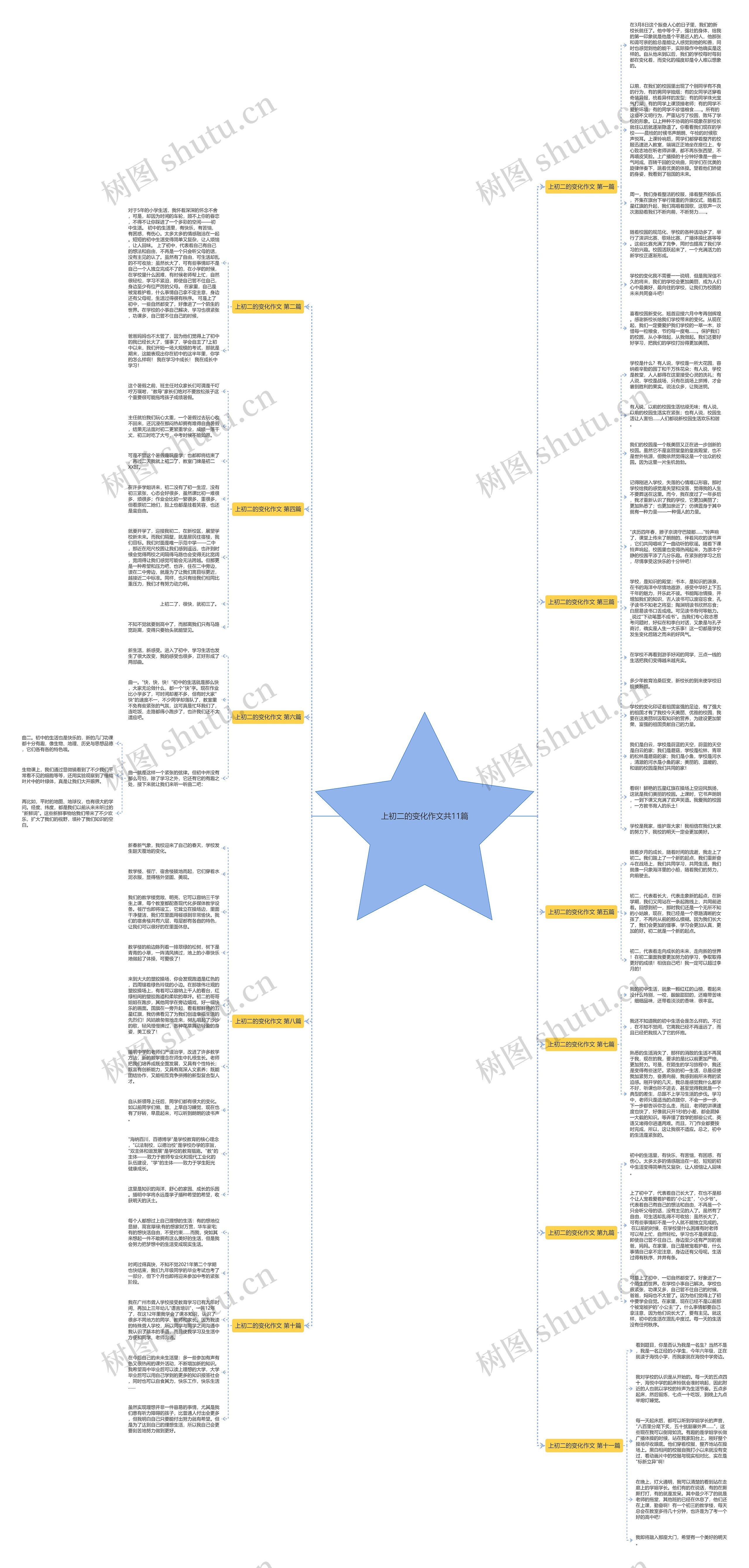 上初二的变化作文共11篇思维导图