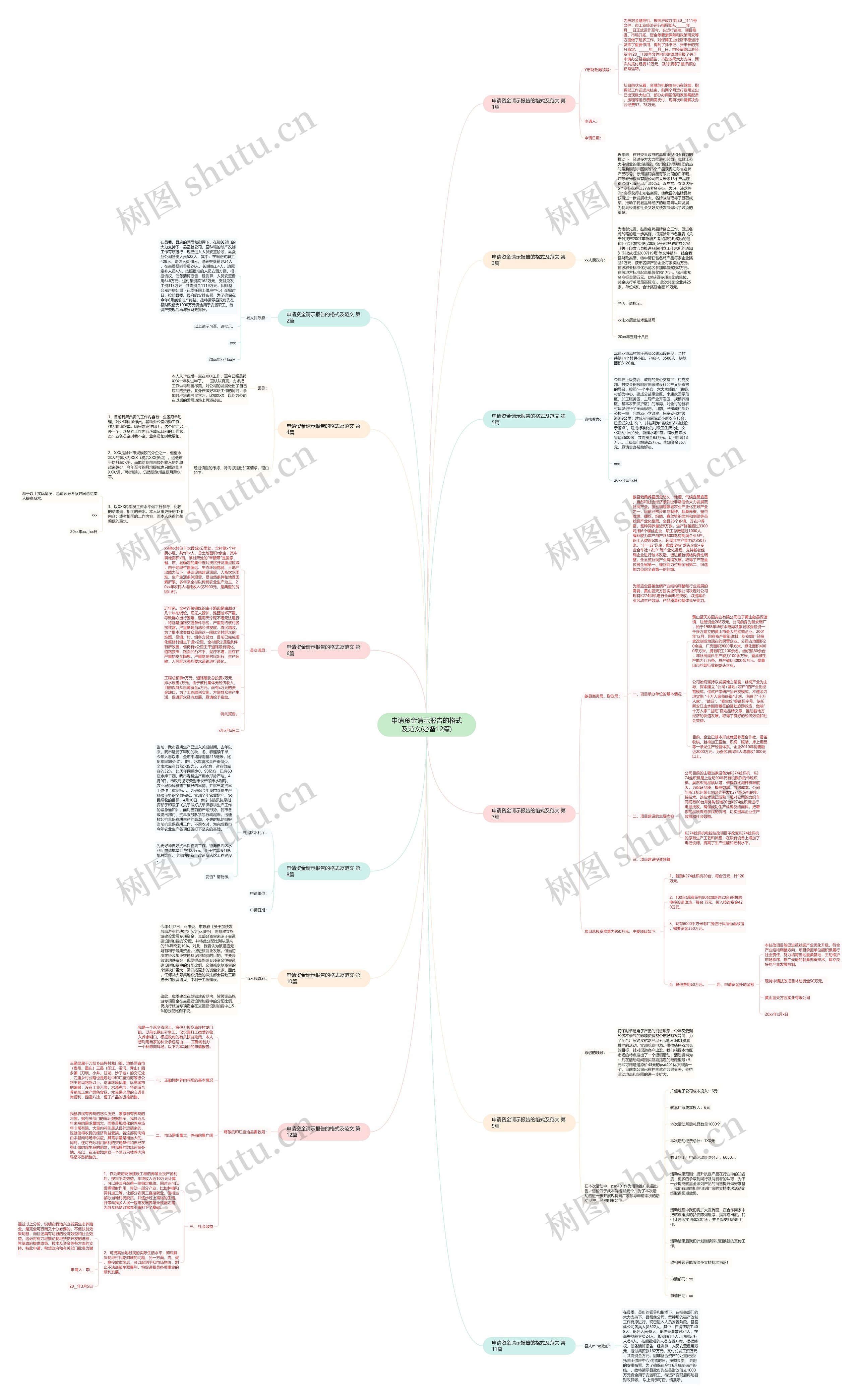 申请资金请示报告的格式及范文(必备12篇)思维导图