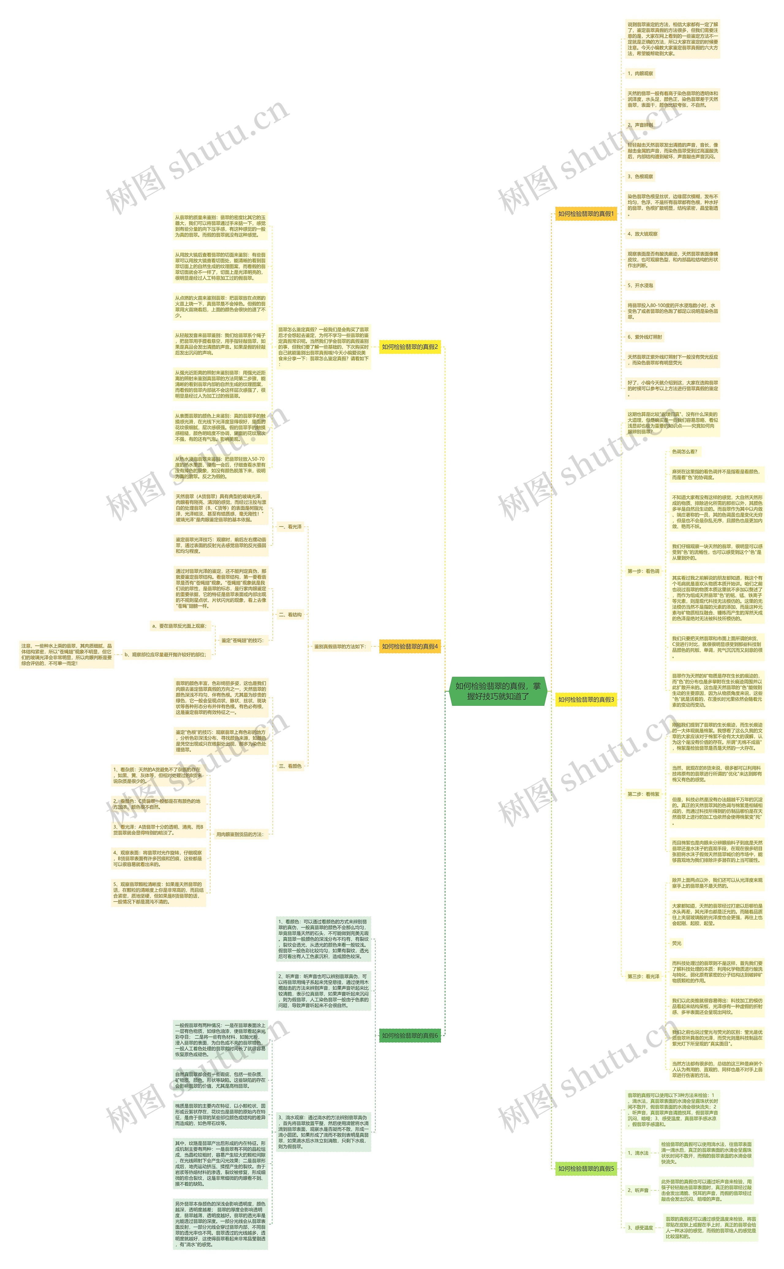 如何检验翡翠的真假，掌握好技巧就知道了思维导图