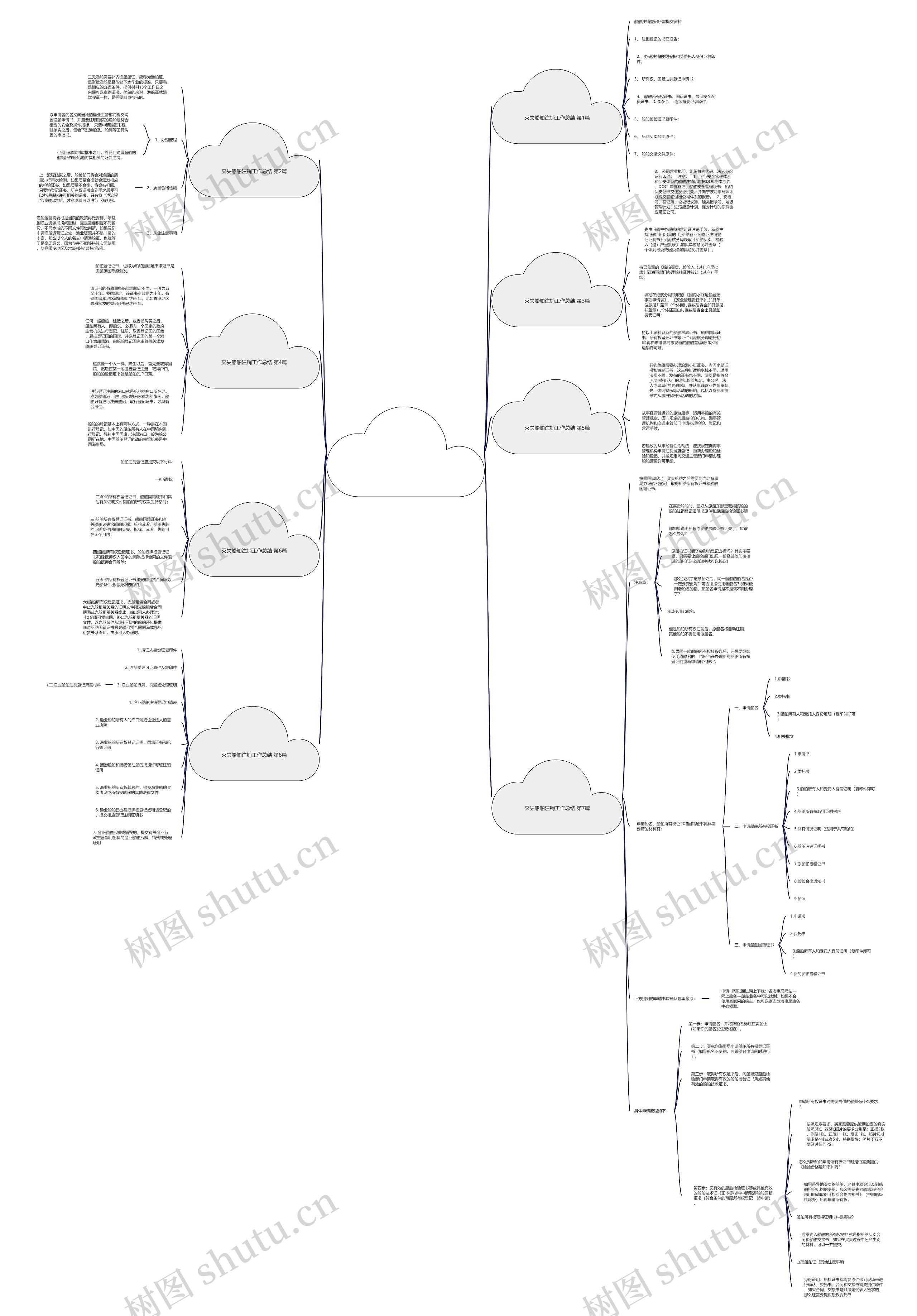 灭失船舶注销工作总结(汇总8篇)思维导图