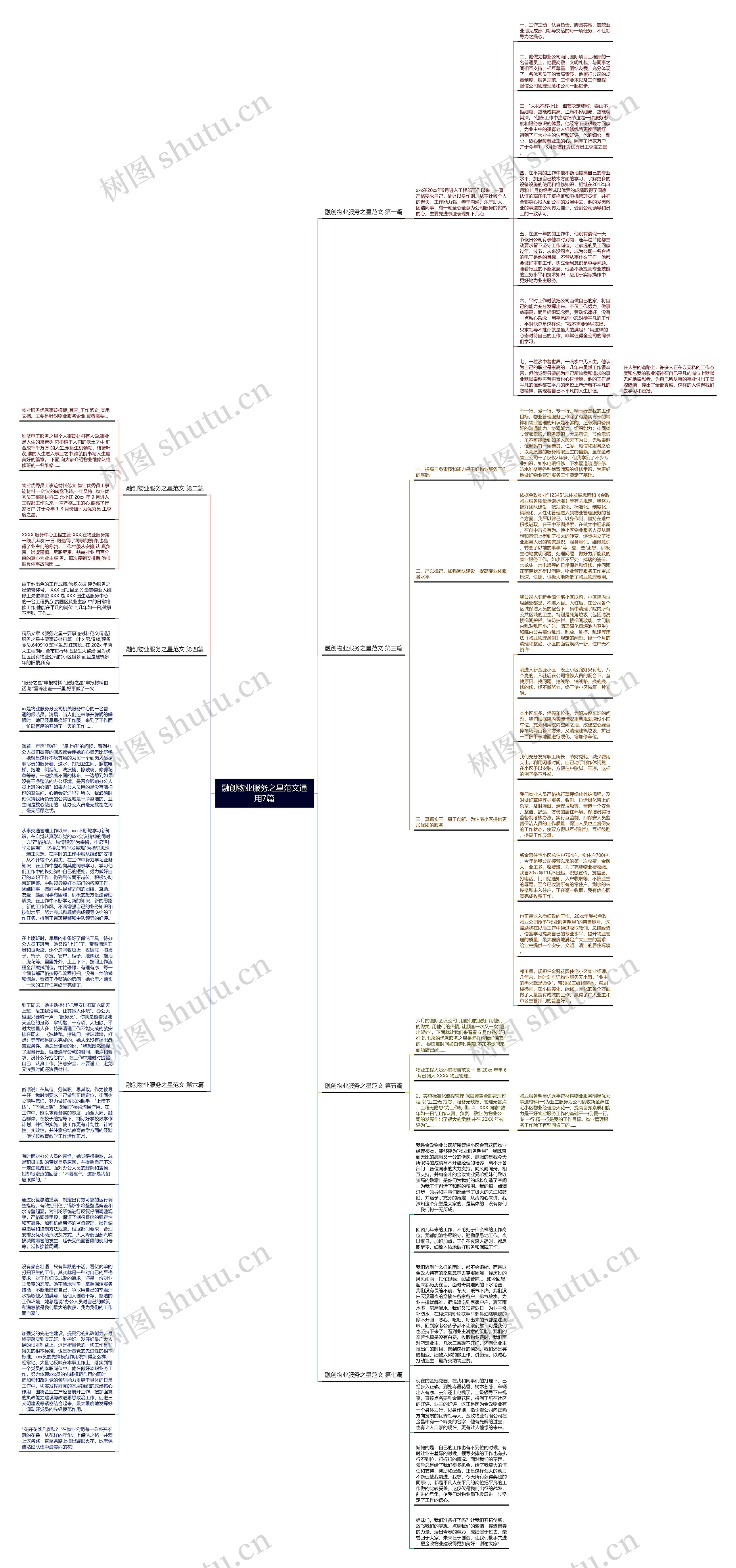 融创物业服务之星范文通用7篇思维导图