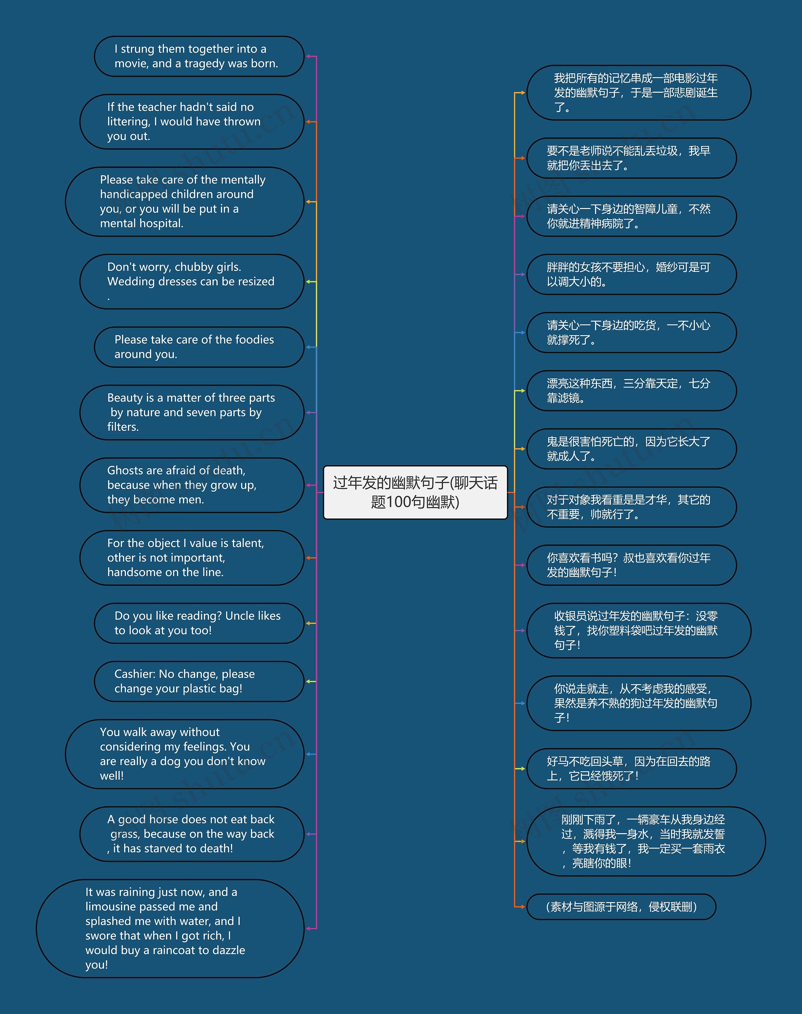 过年发的幽默句子(聊天话题100句幽默)思维导图