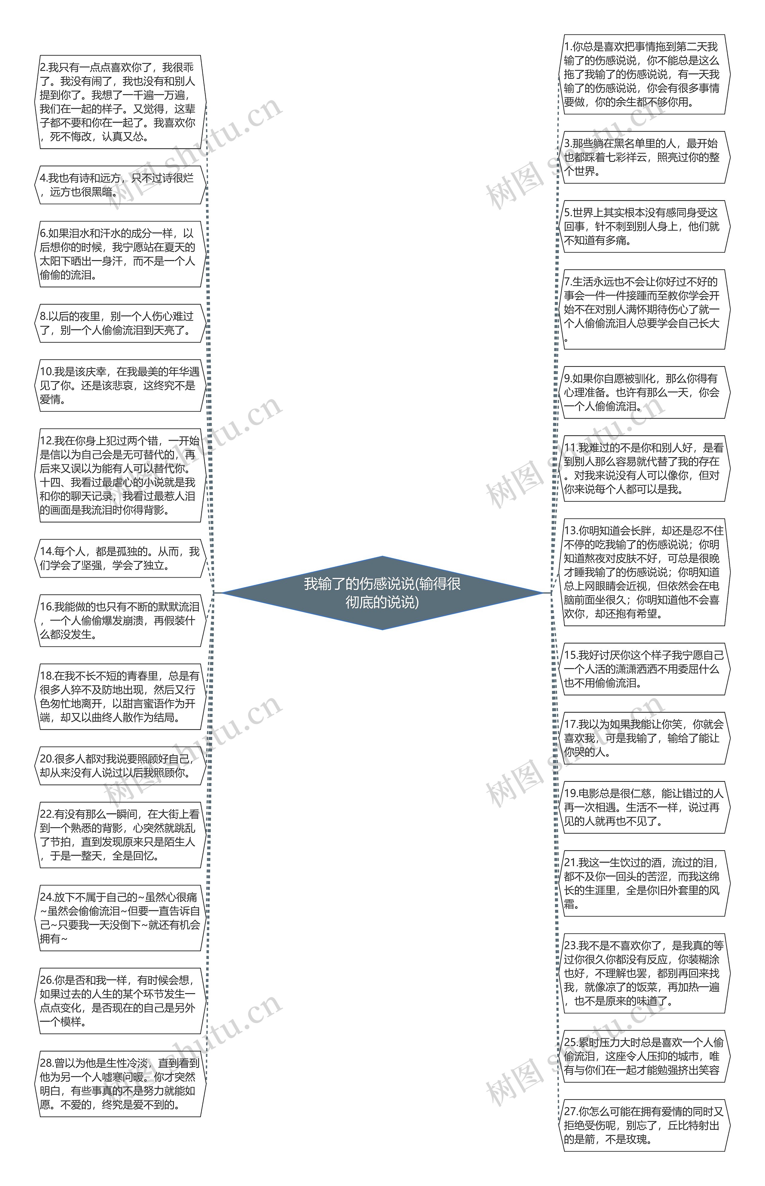 我输了的伤感说说(输得很彻底的说说)思维导图