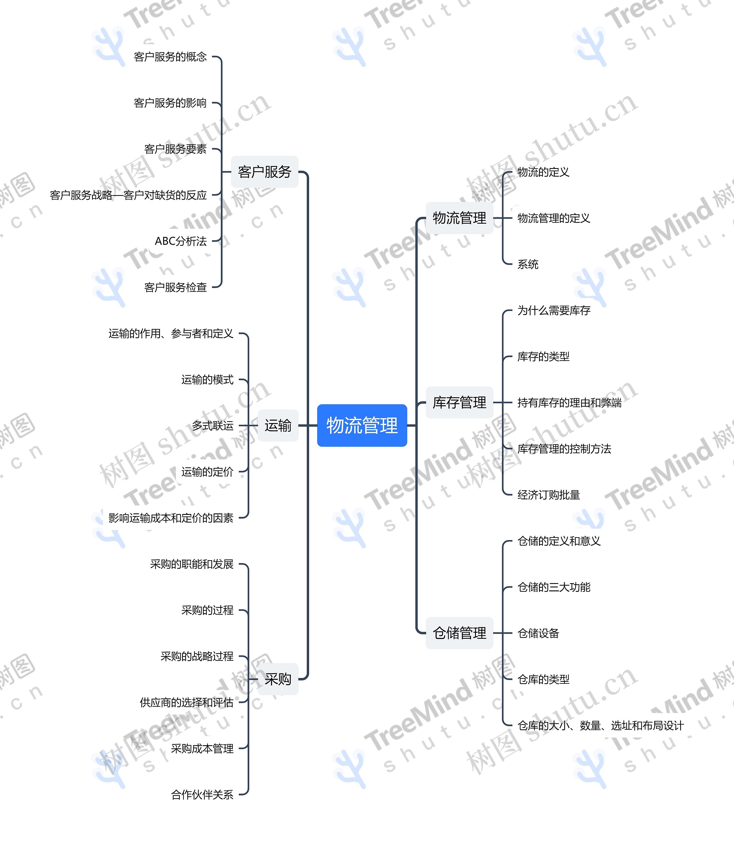 物流管理思维导图