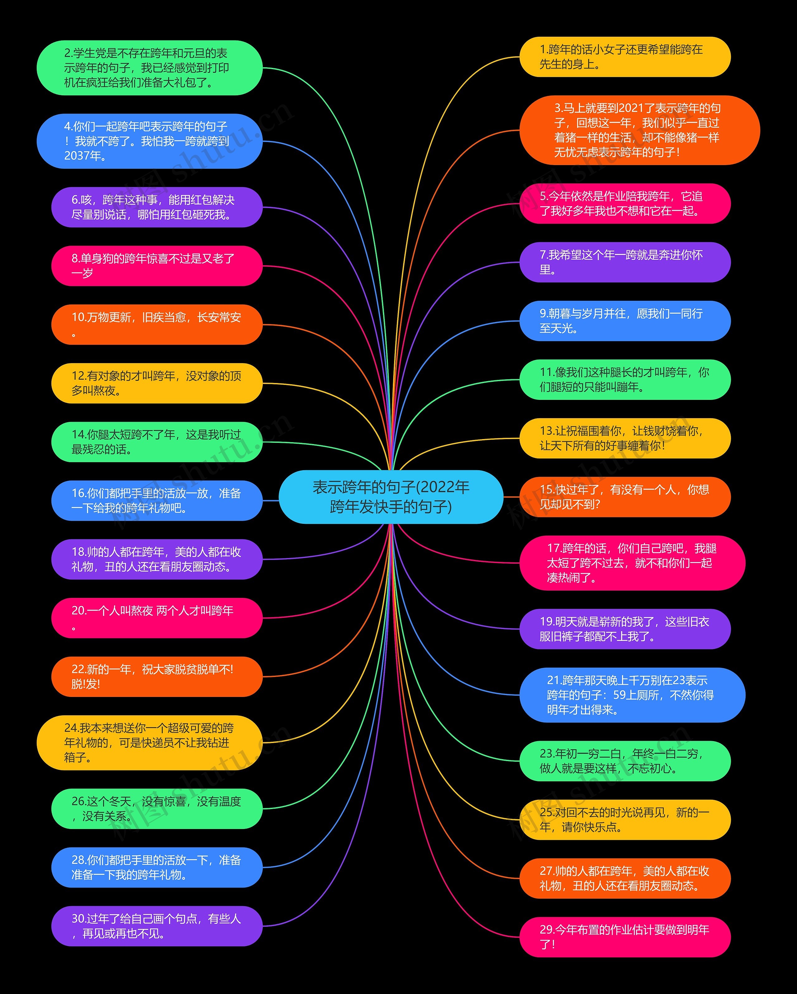表示跨年的句子(2022年跨年发快手的句子)思维导图