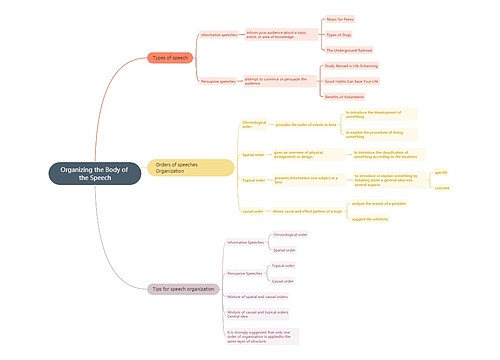 Organizing the Body of the Speech思维导图