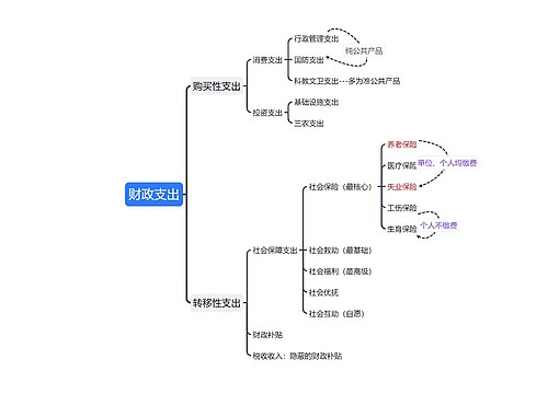 ﻿财政支出