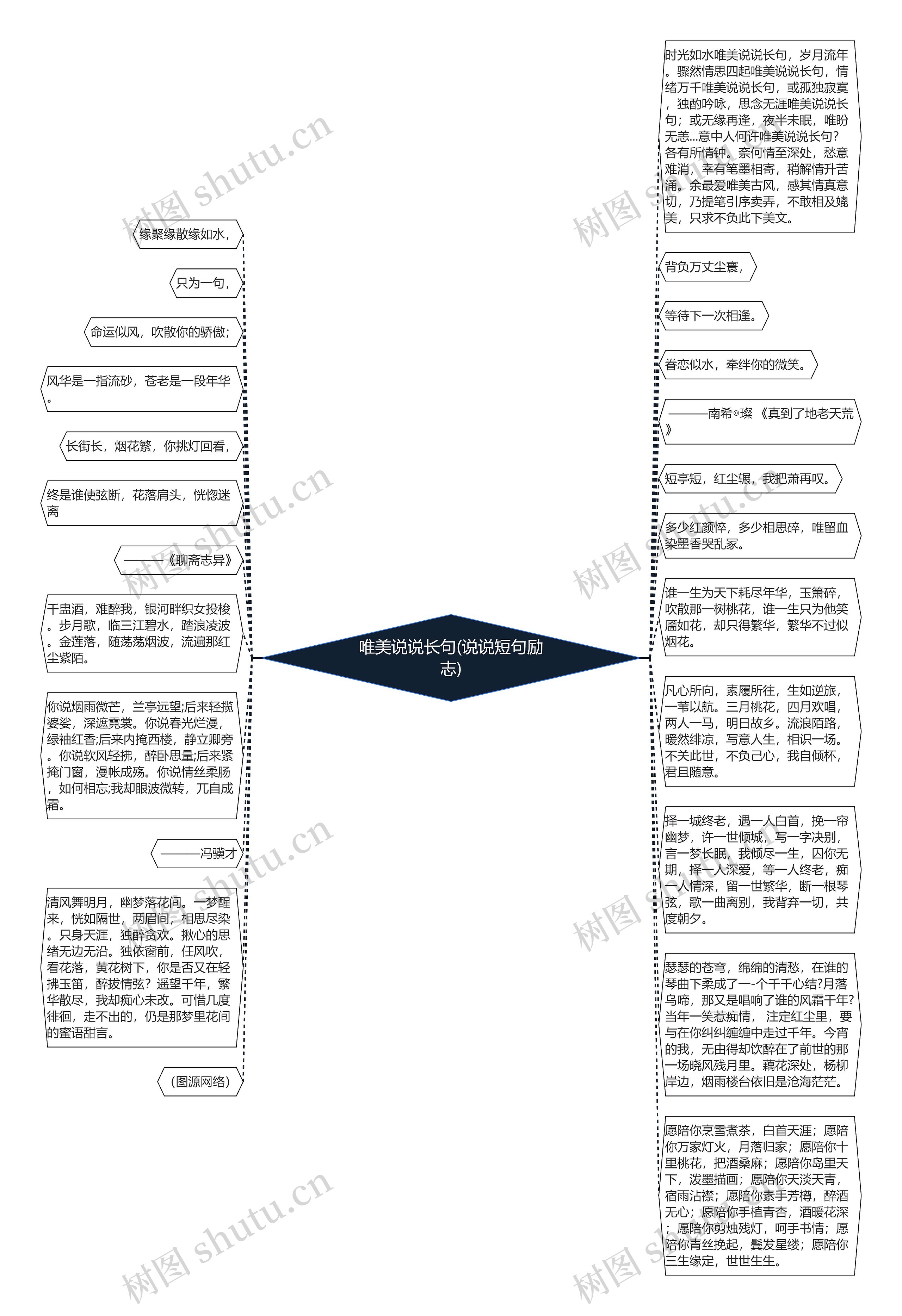 唯美说说长句(说说短句励志)思维导图