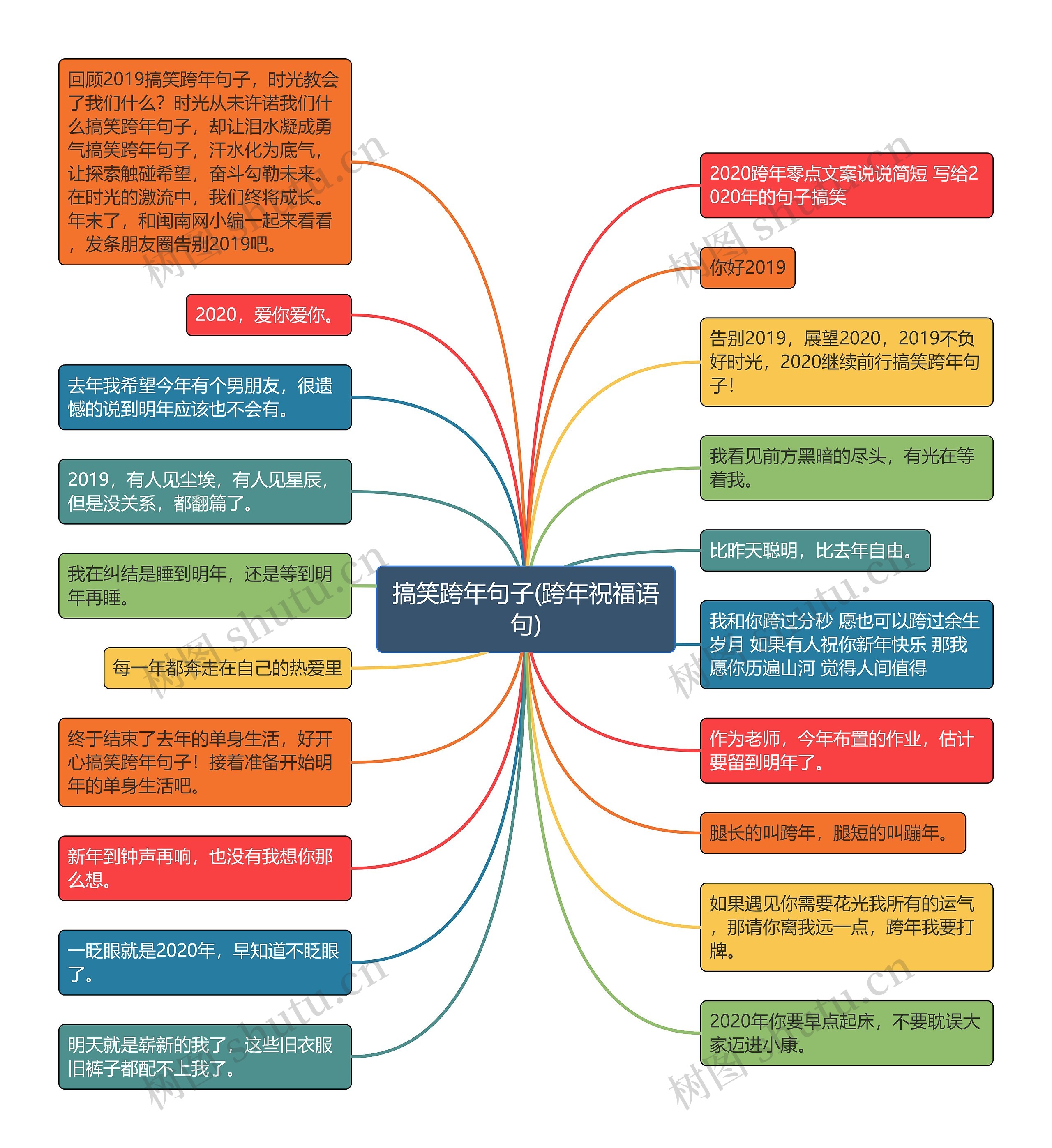 搞笑跨年句子(跨年祝福语句)思维导图