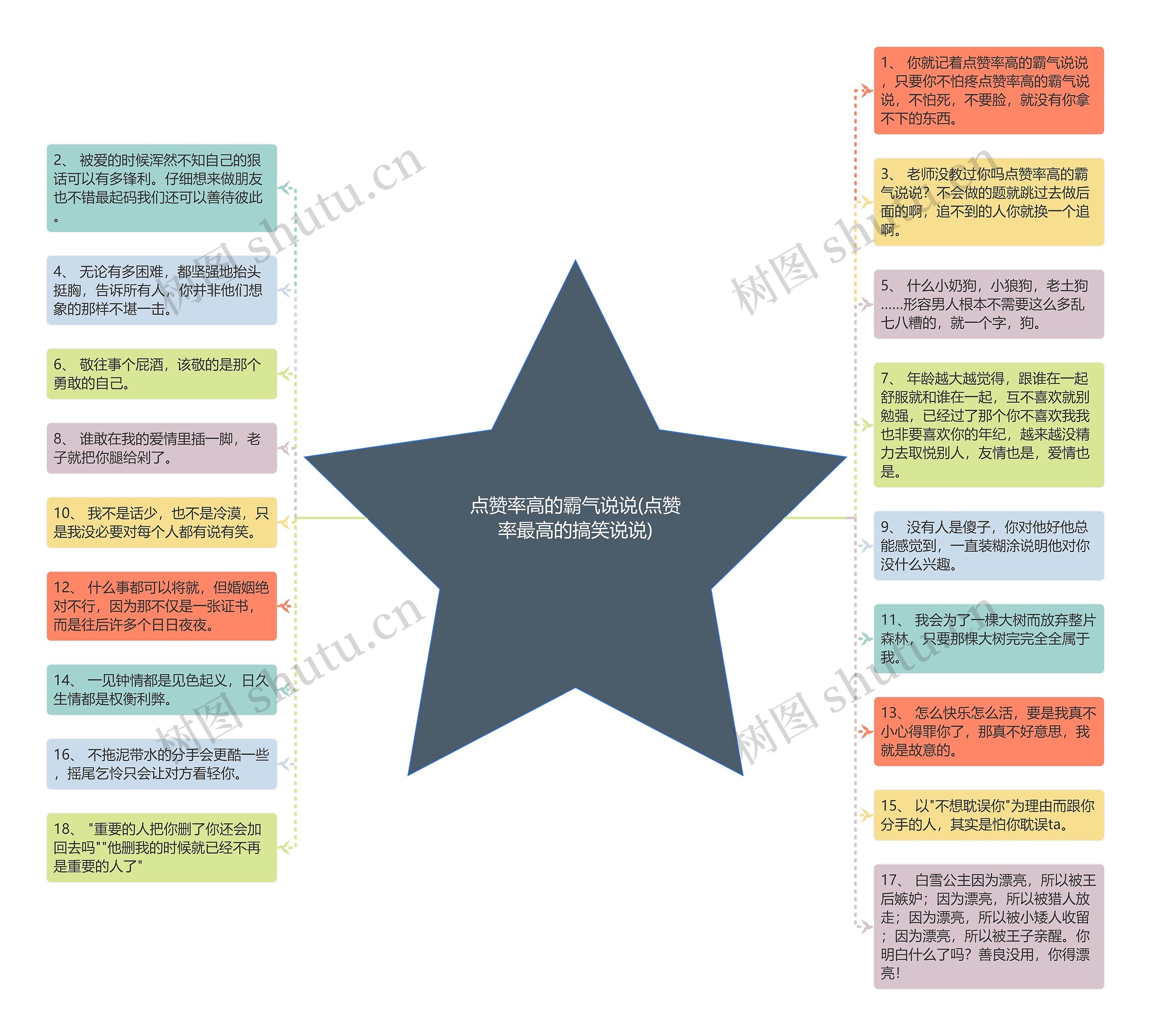 点赞率高的霸气说说(点赞率最高的搞笑说说)思维导图