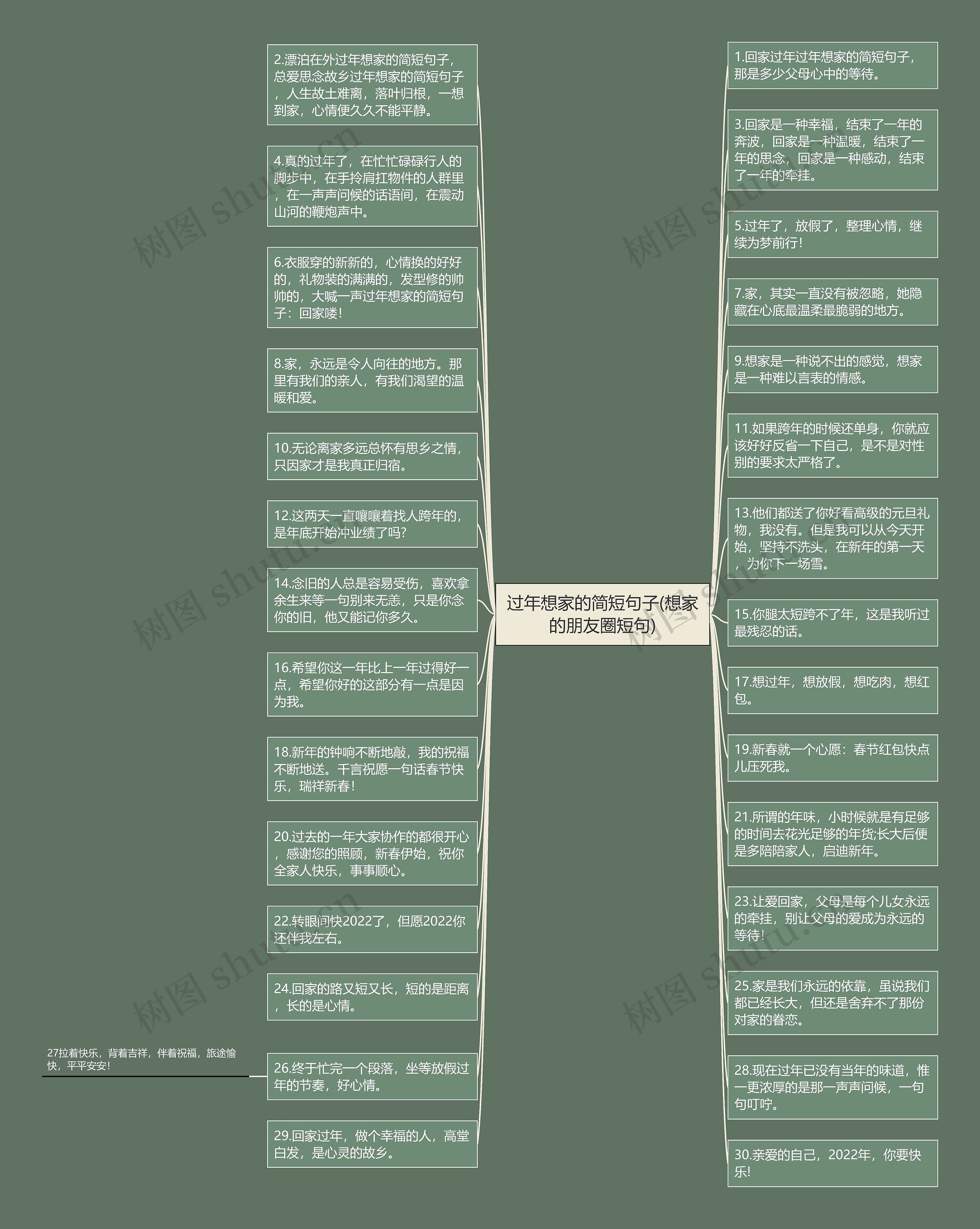 过年想家的简短句子(想家的朋友圈短句)思维导图