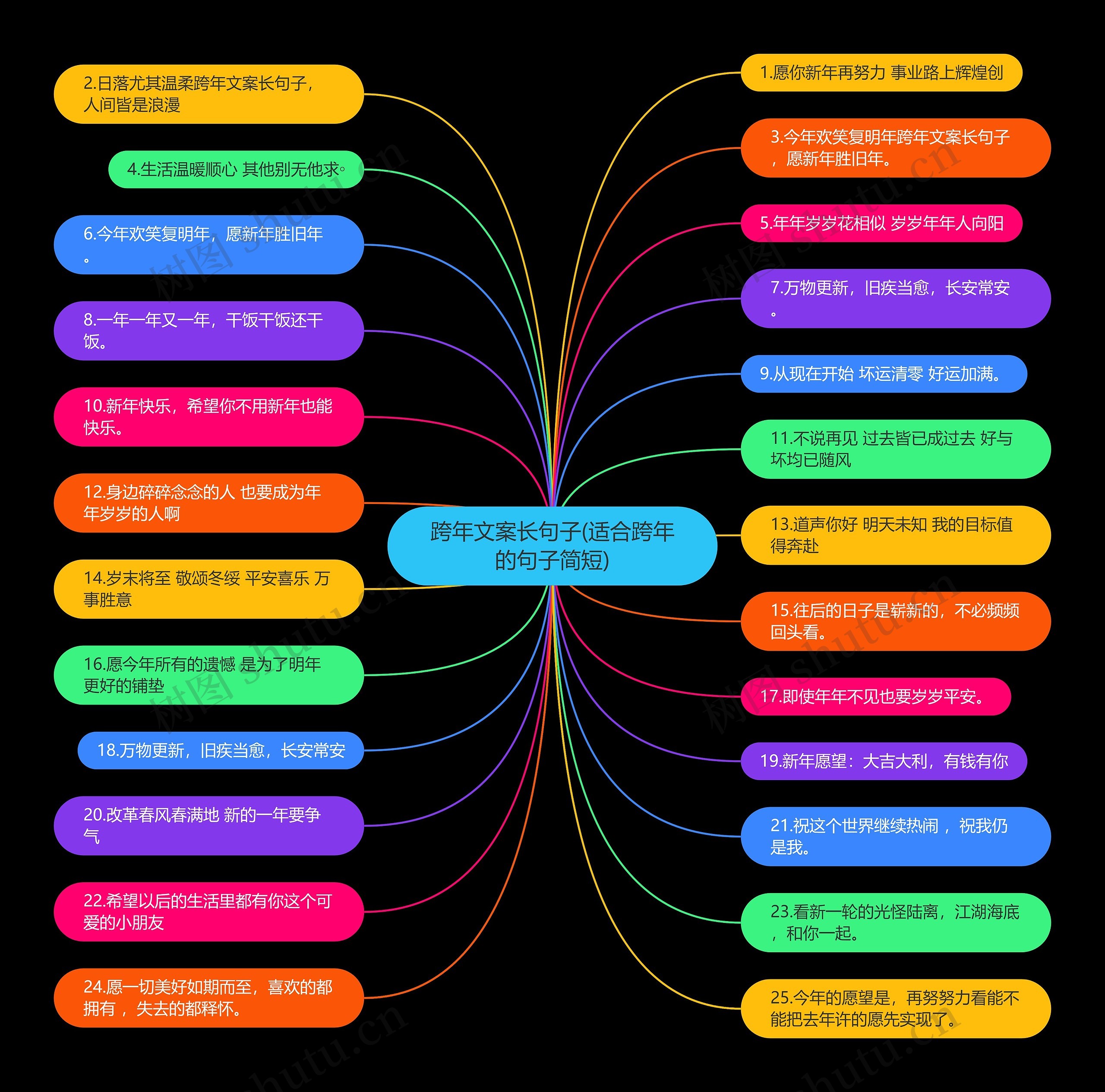 跨年文案长句子(适合跨年的句子简短)思维导图